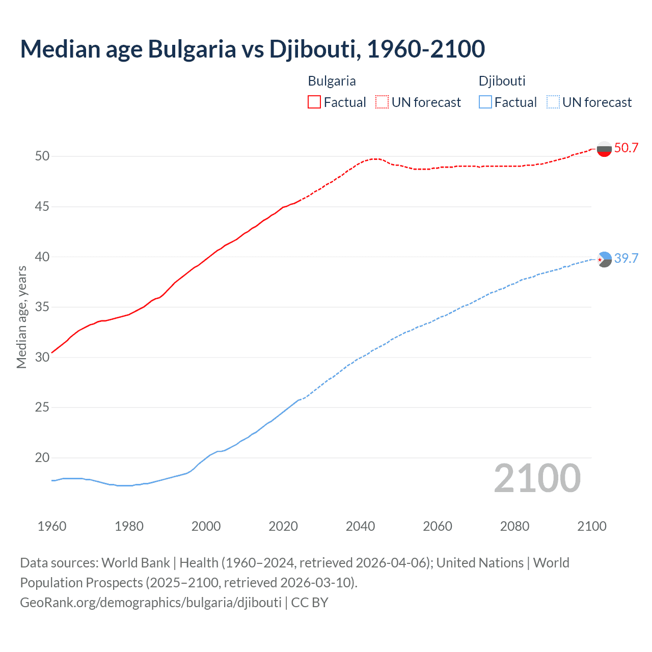 Demographics