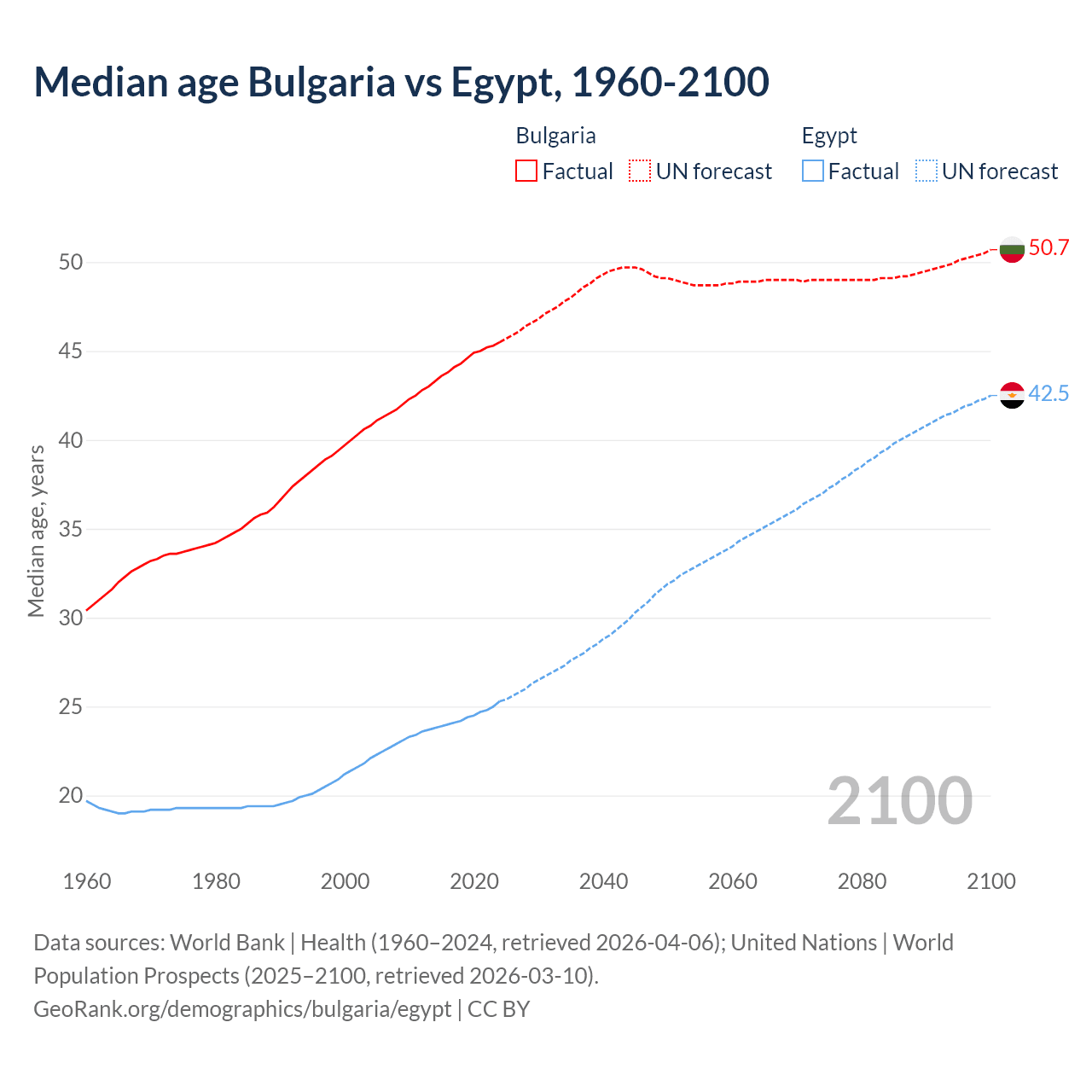 Demographics