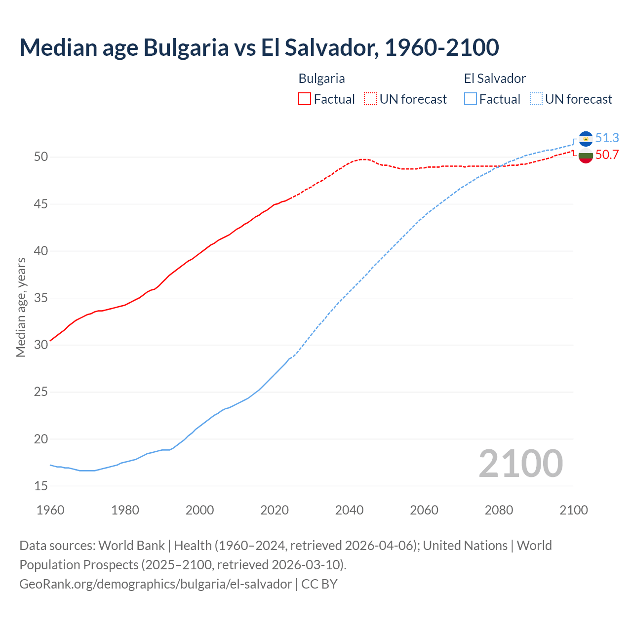 Demographics