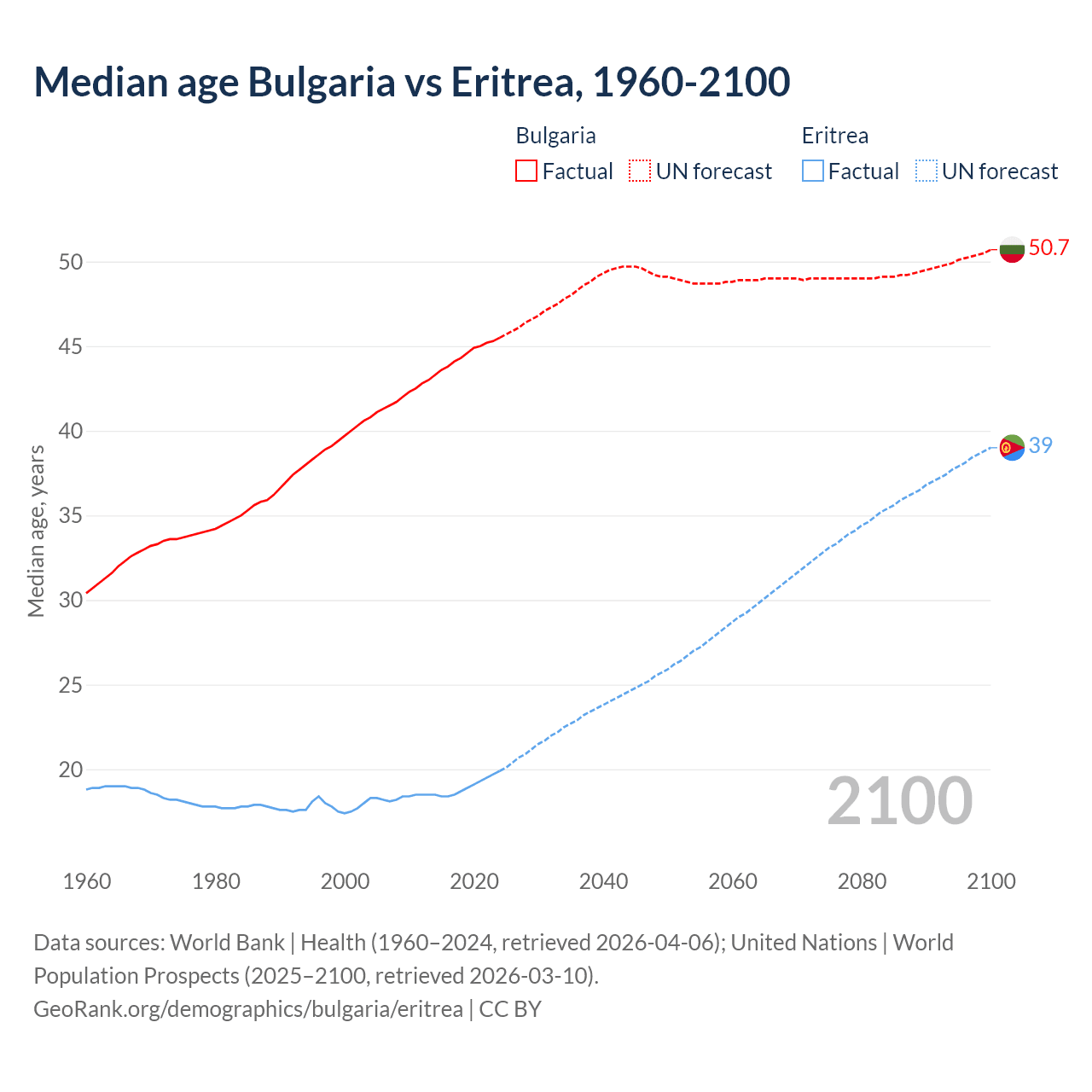 Demographics