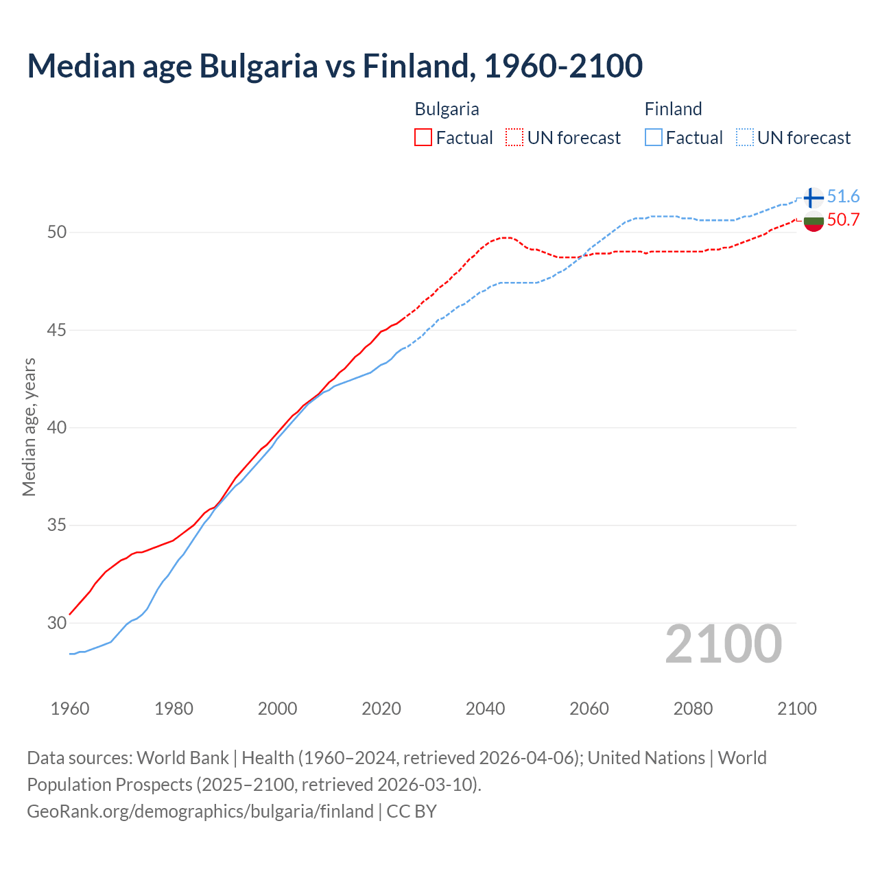 Demographics