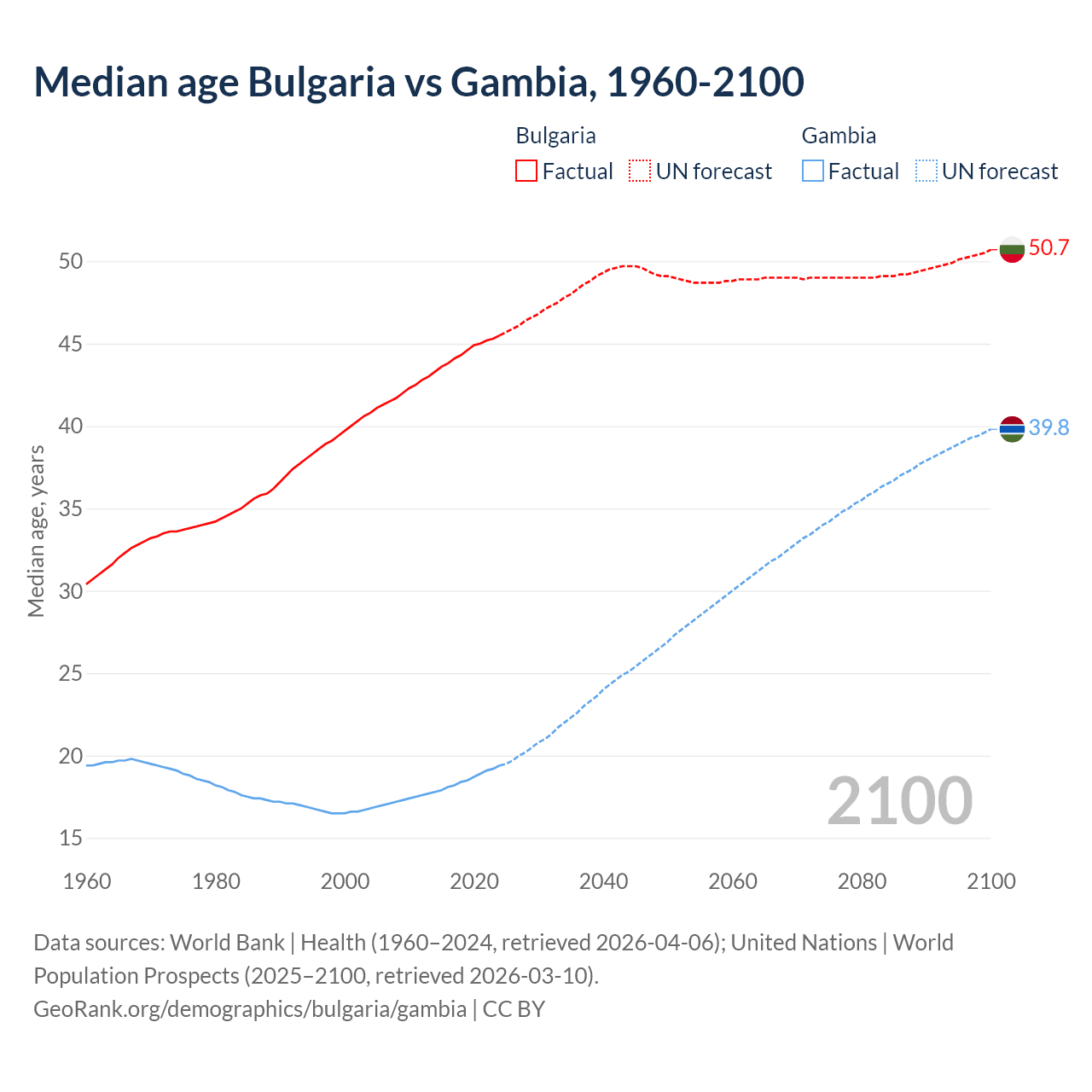 Demographics