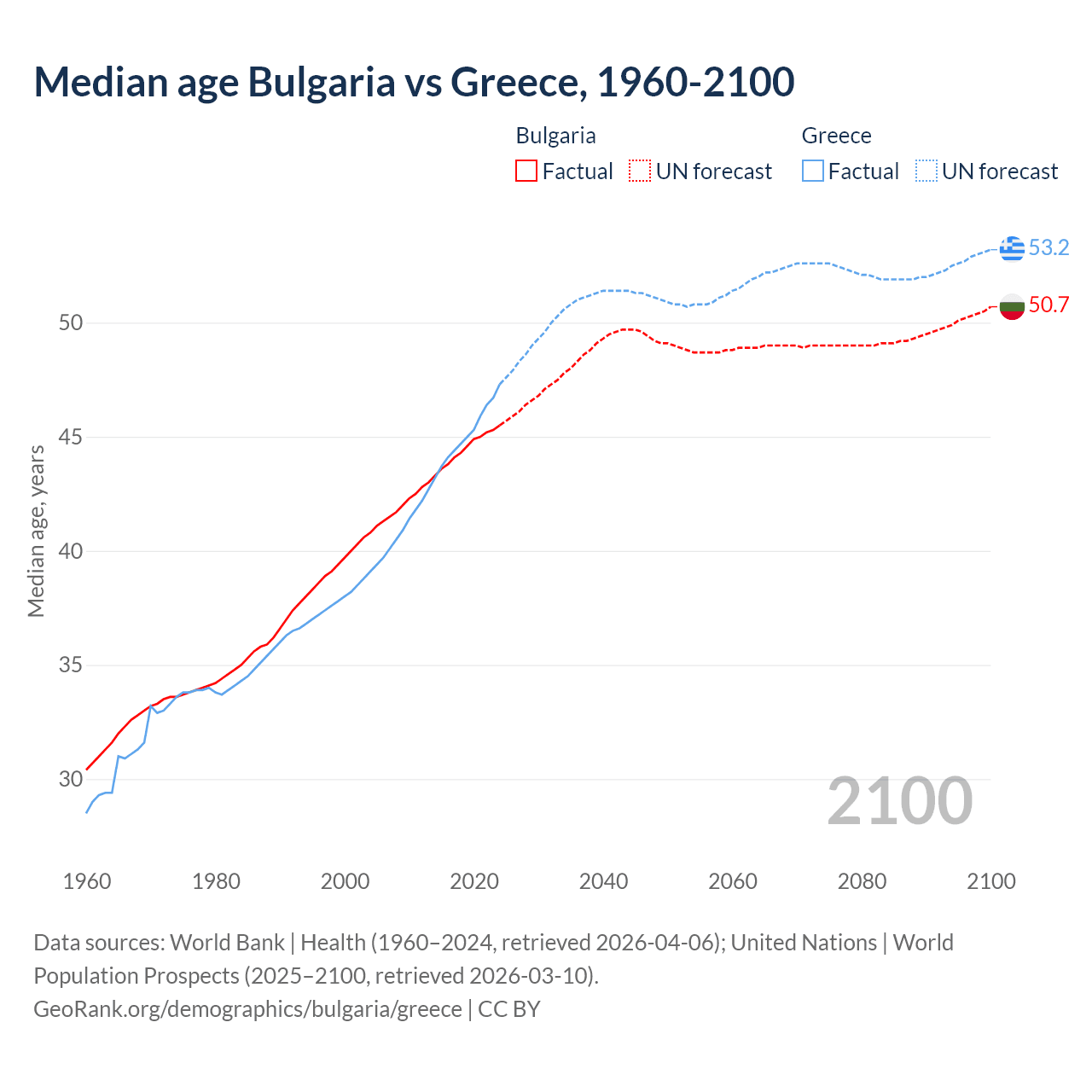 Demographics