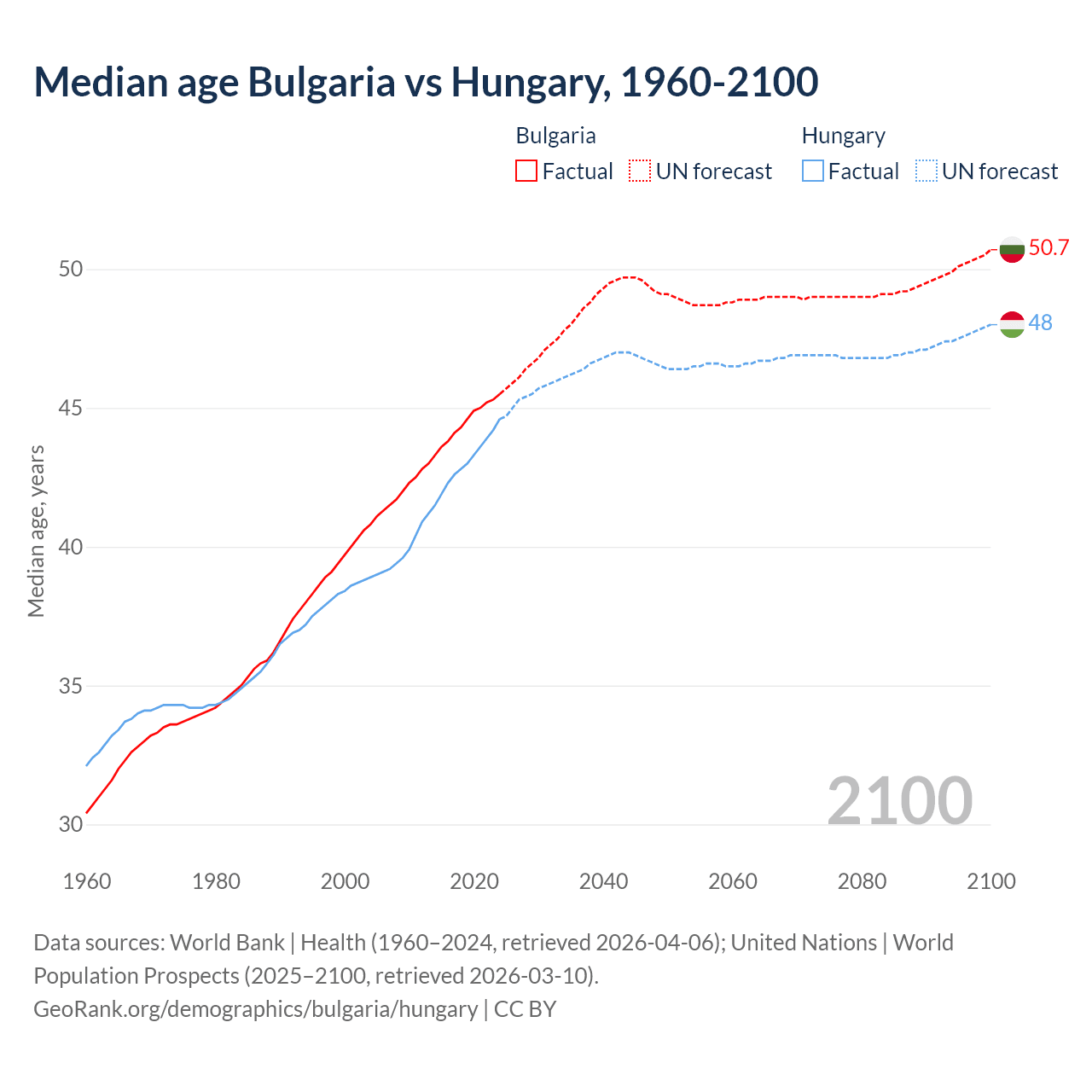 Demographics