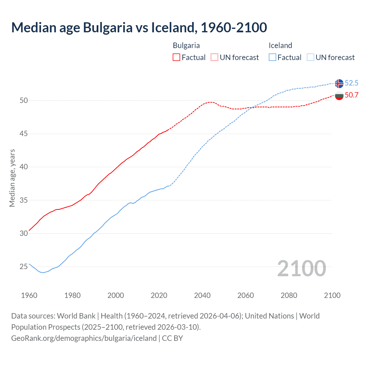 Demographics