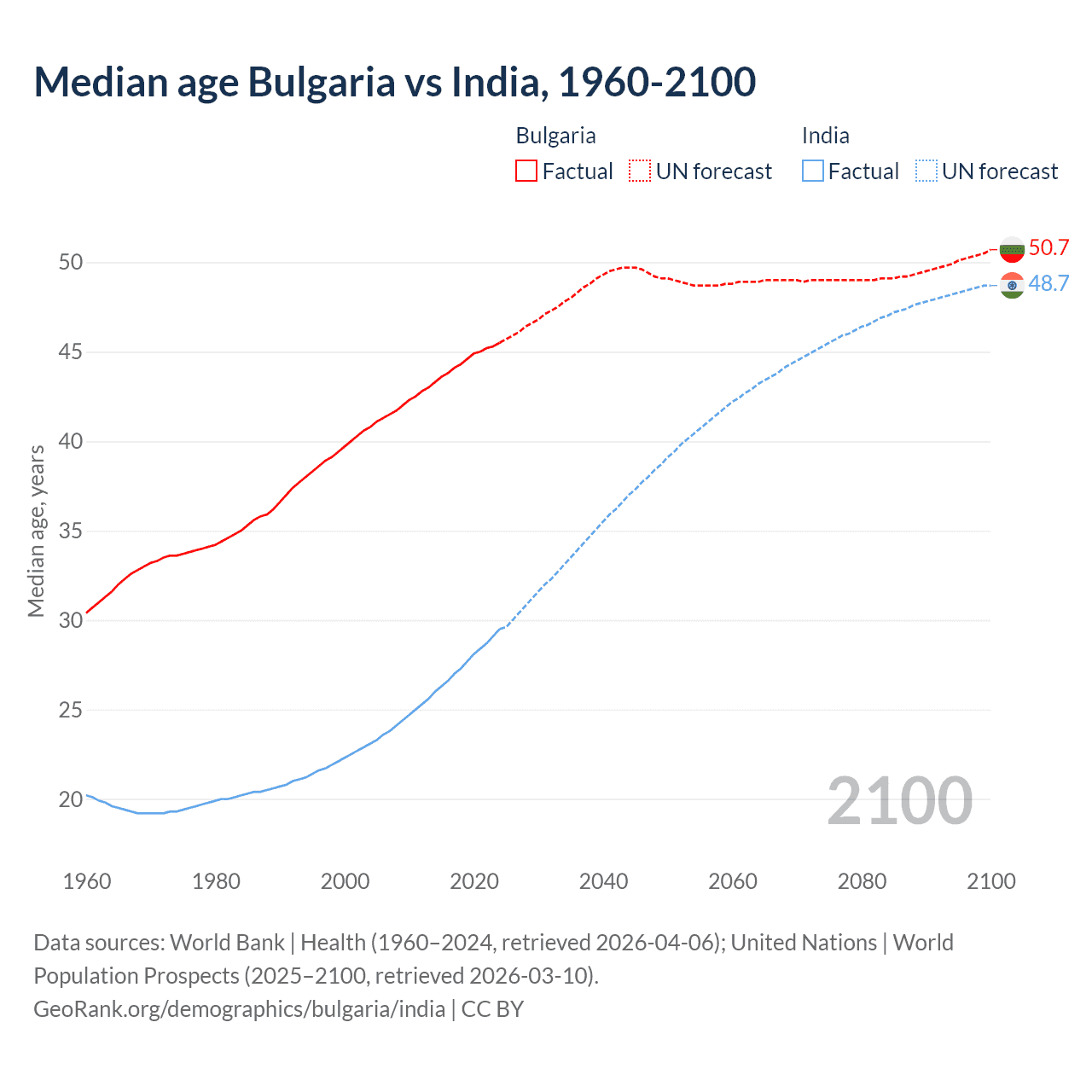 Demographics