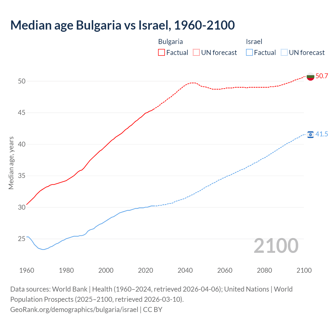 Demographics