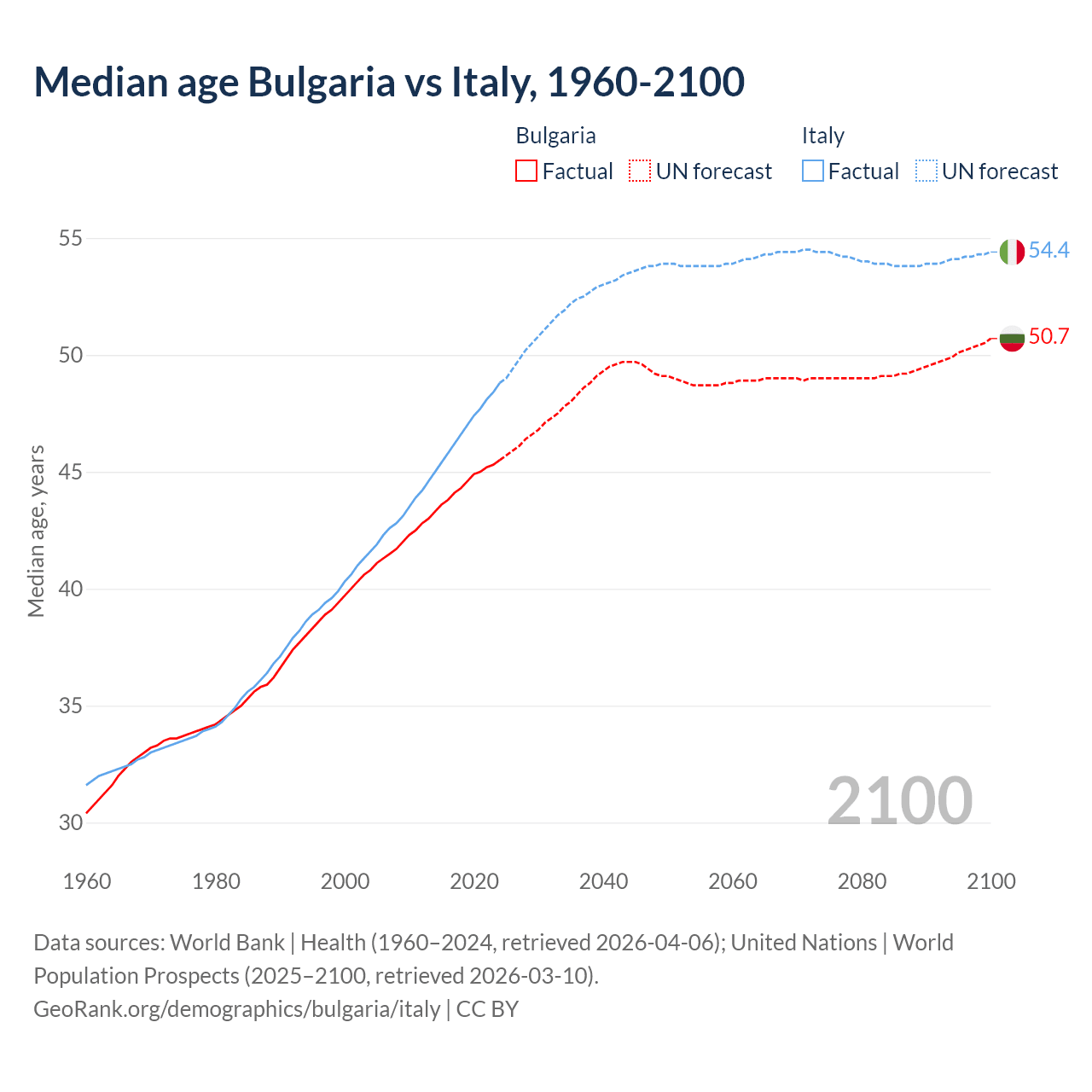 Demographics