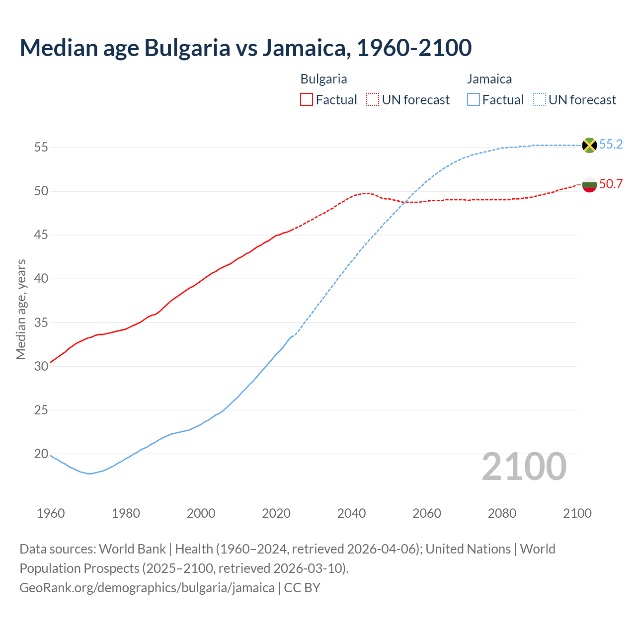 Demographics