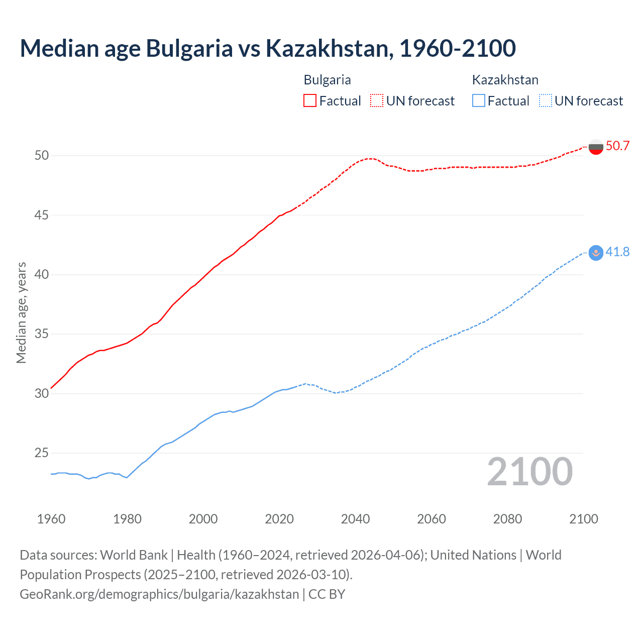 Demographics