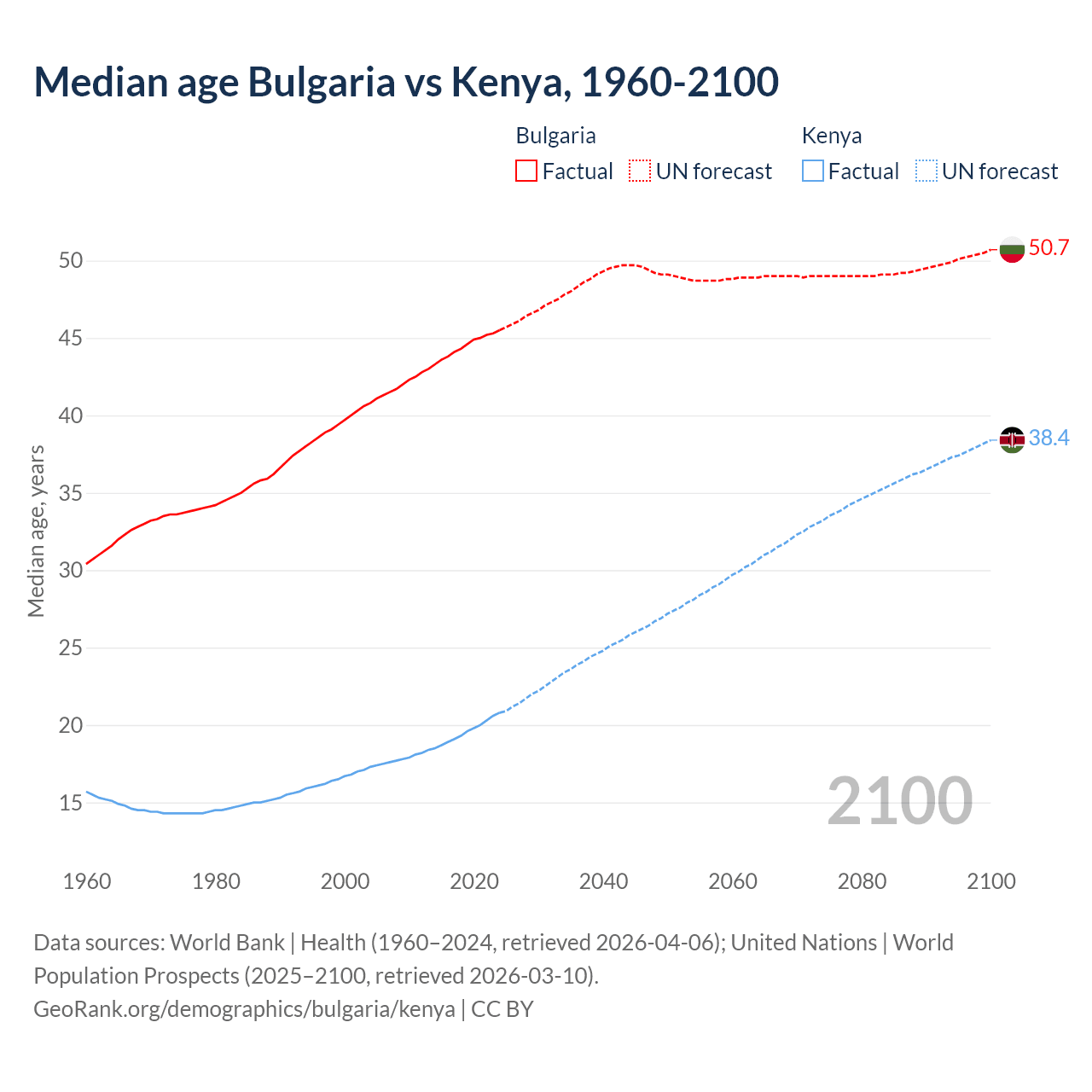 Demographics