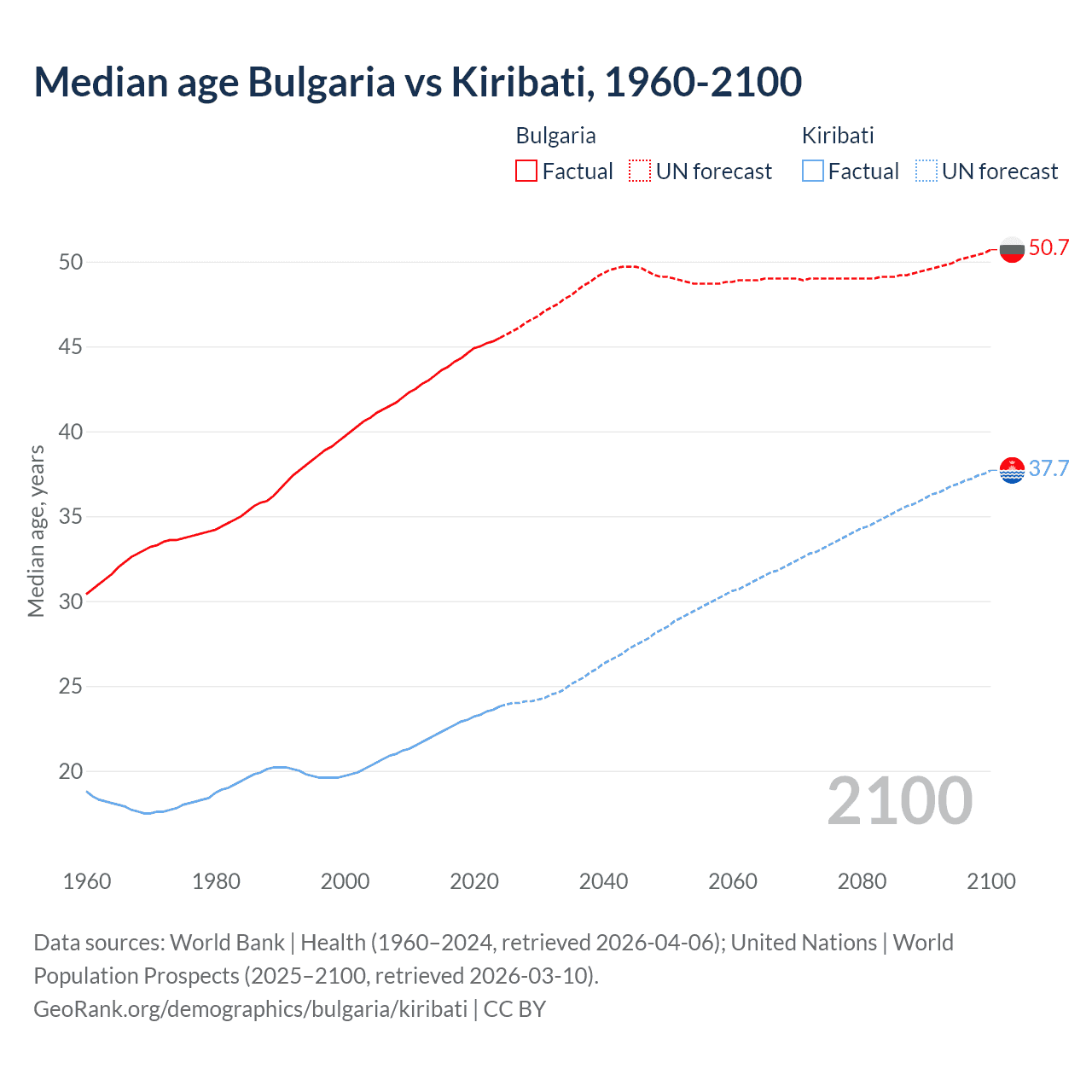 Demographics