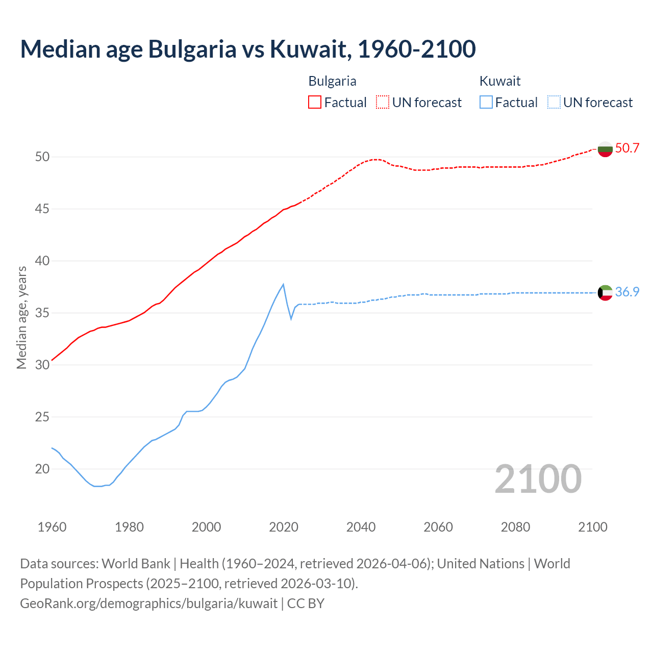 Demographics