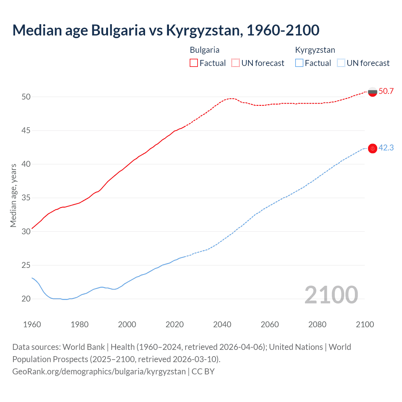 Demographics