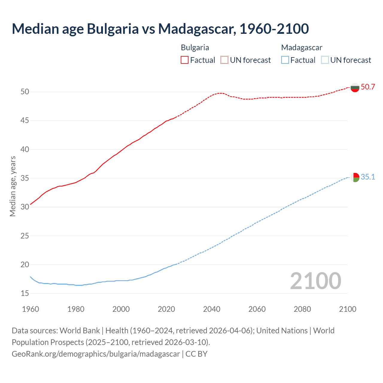 Demographics