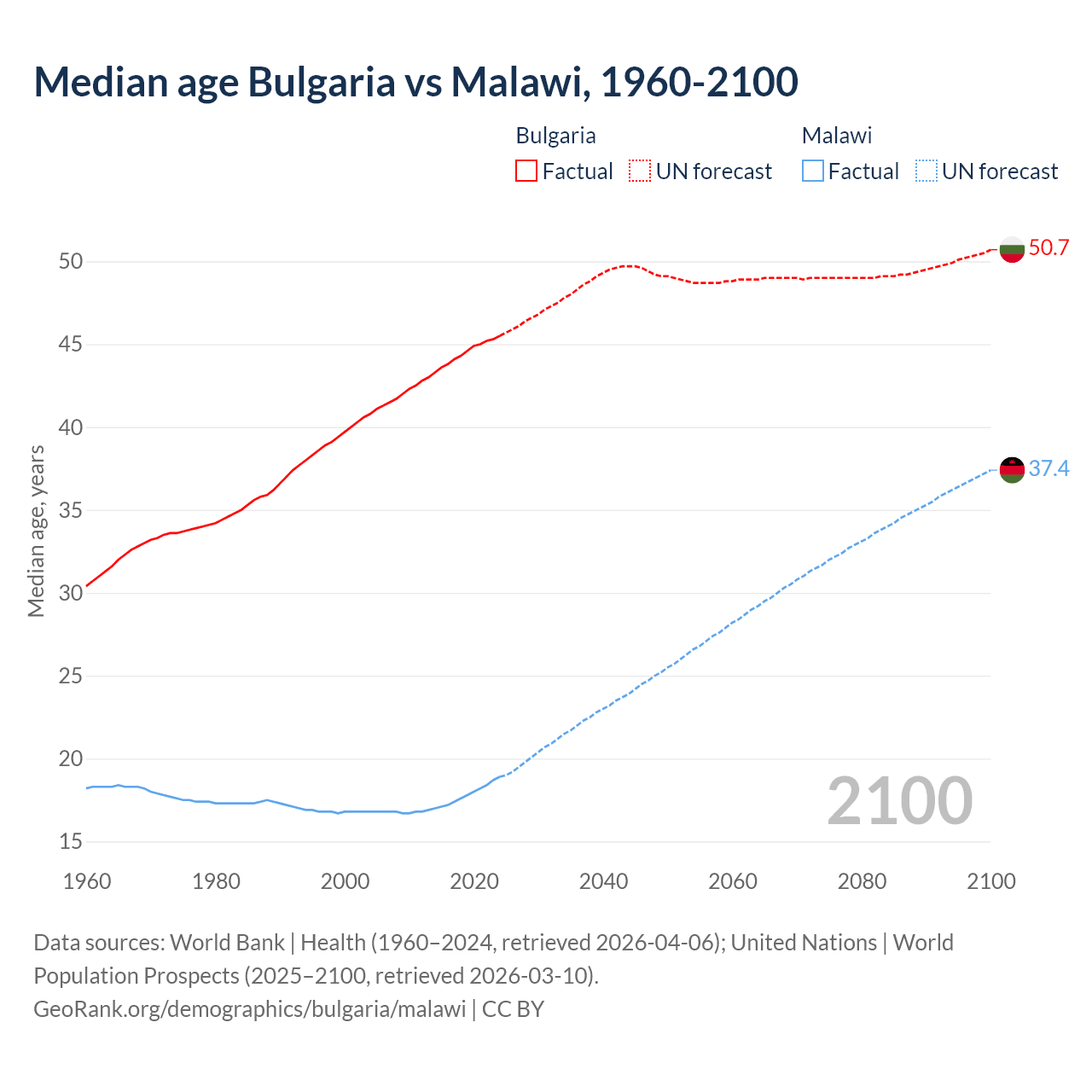 Demographics