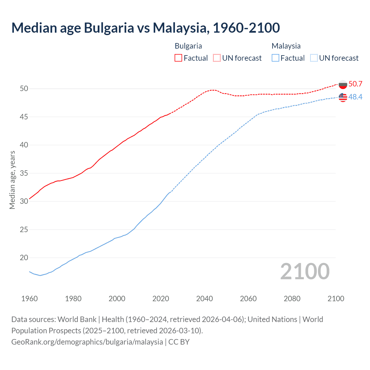 Demographics