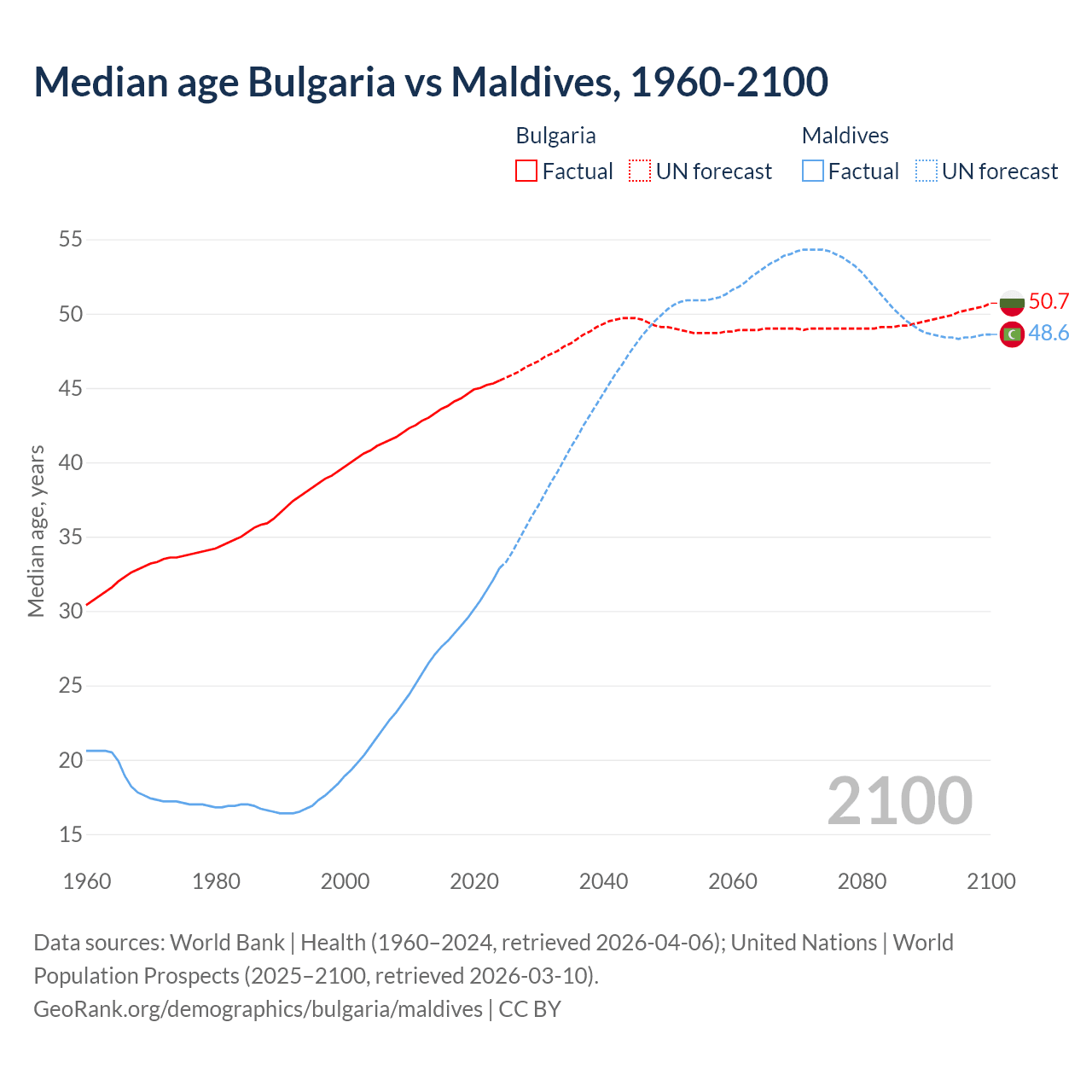 Demographics