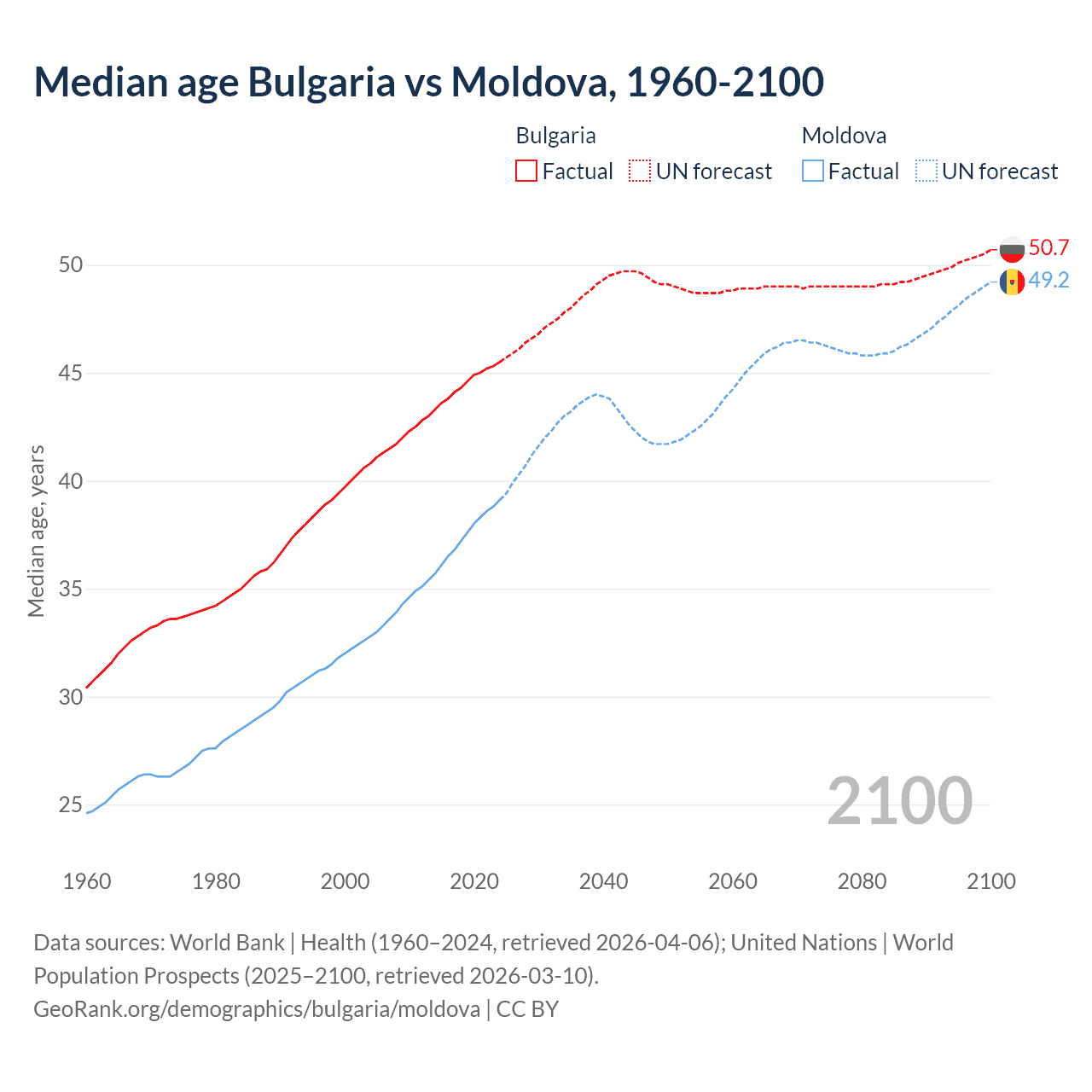 Demographics