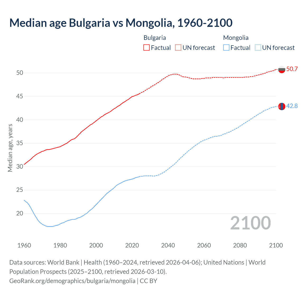 Demographics