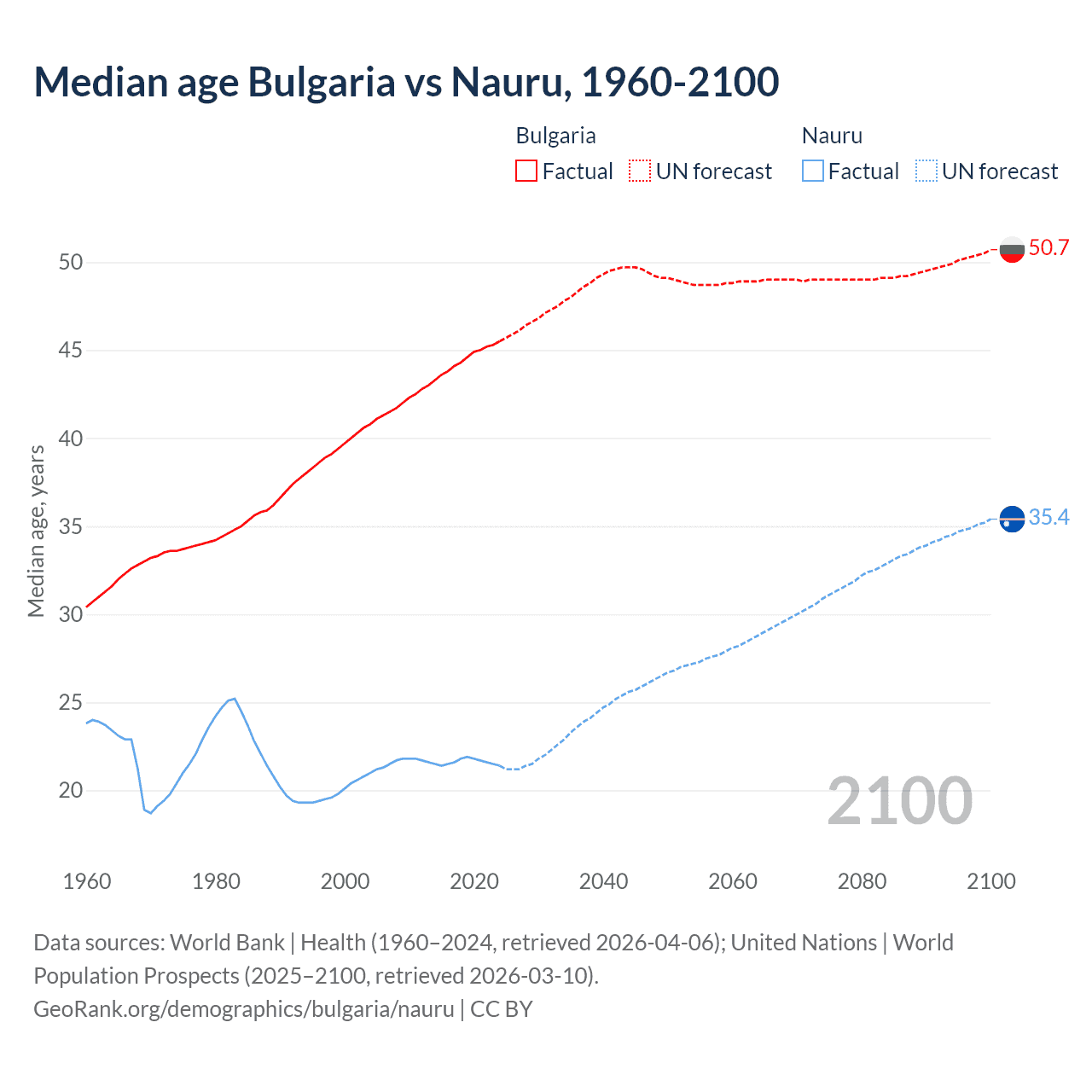 Demographics