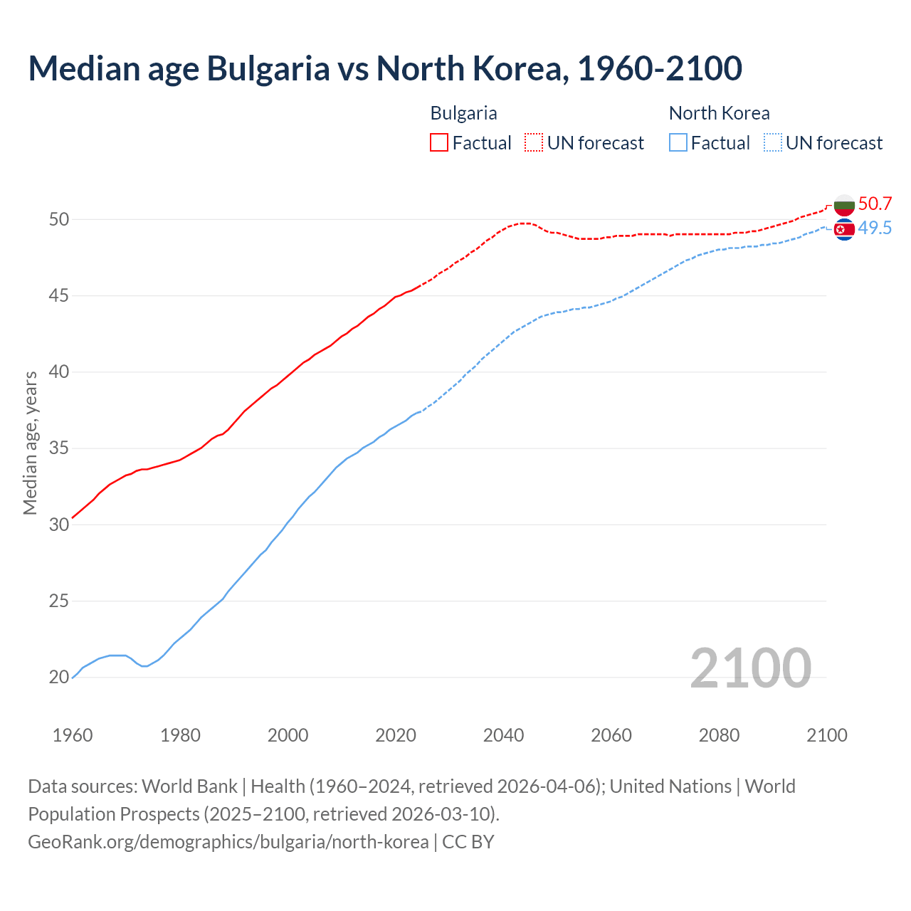 Demographics