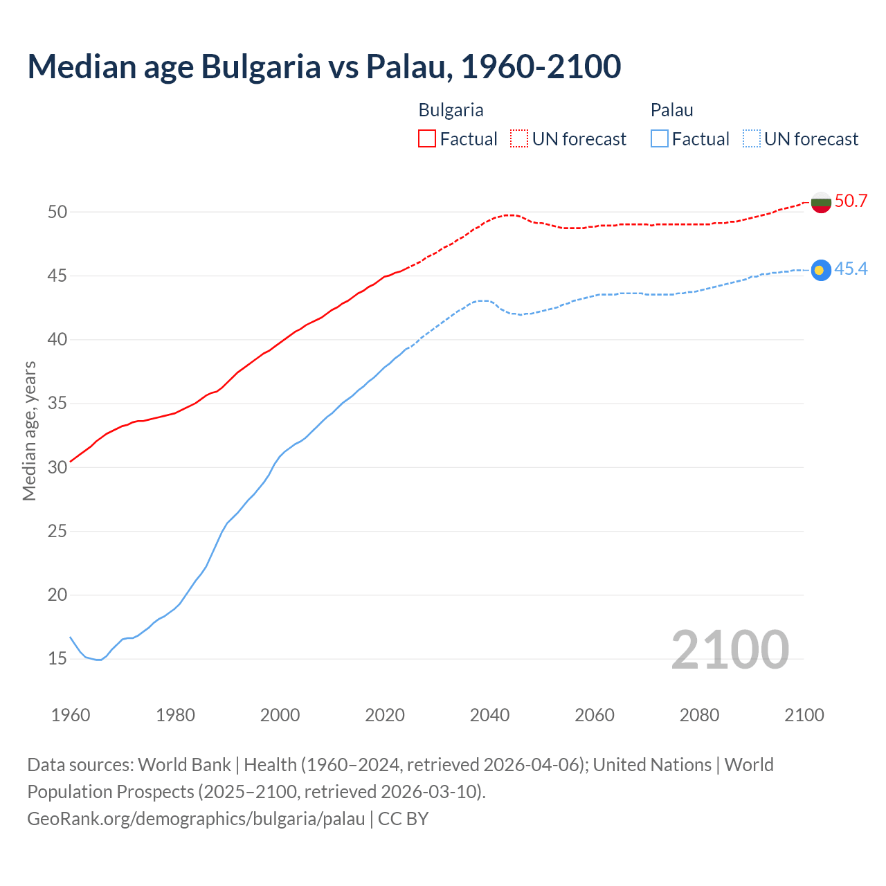 Demographics