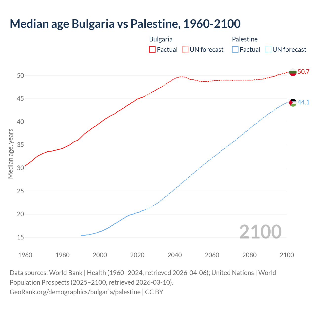Demographics