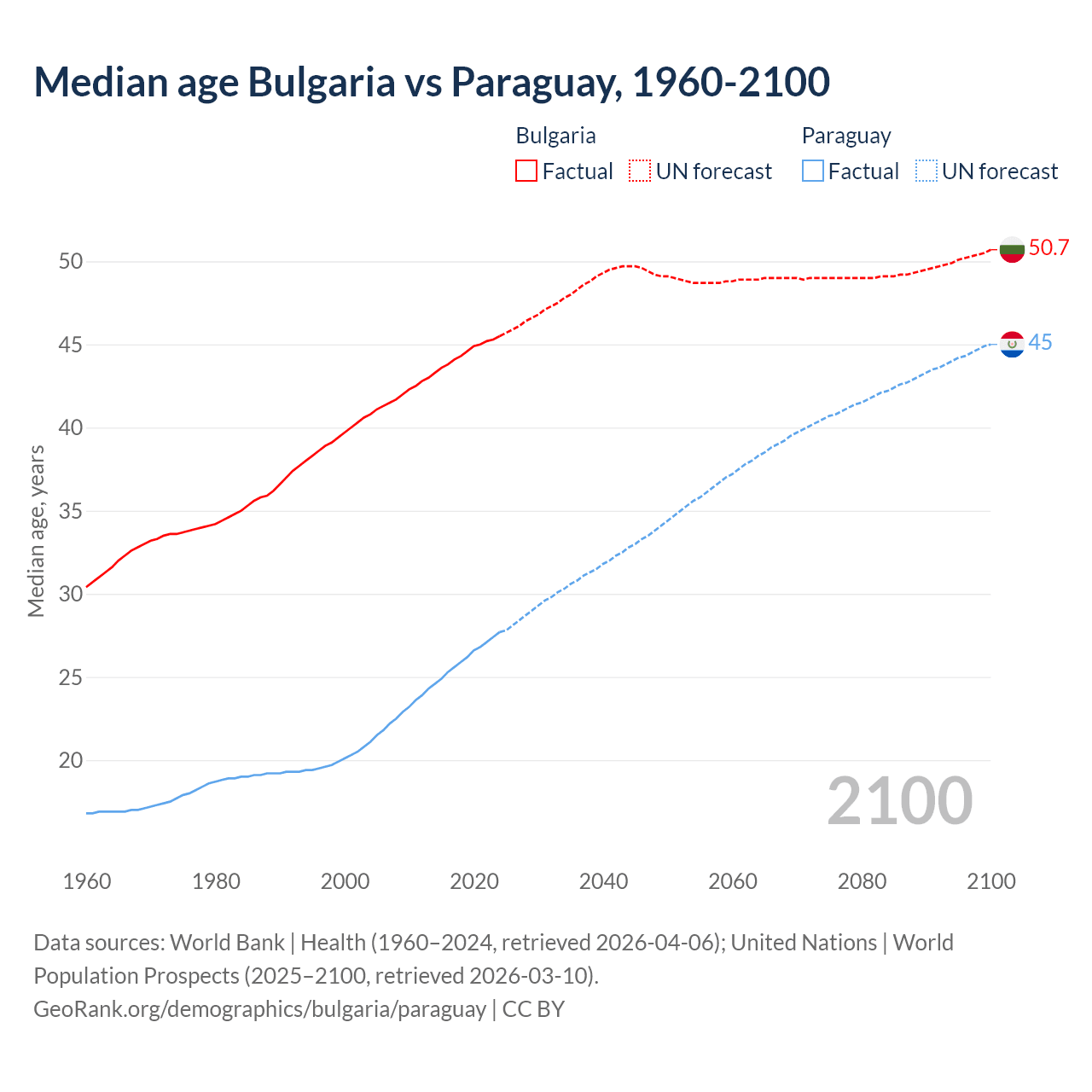 Demographics
