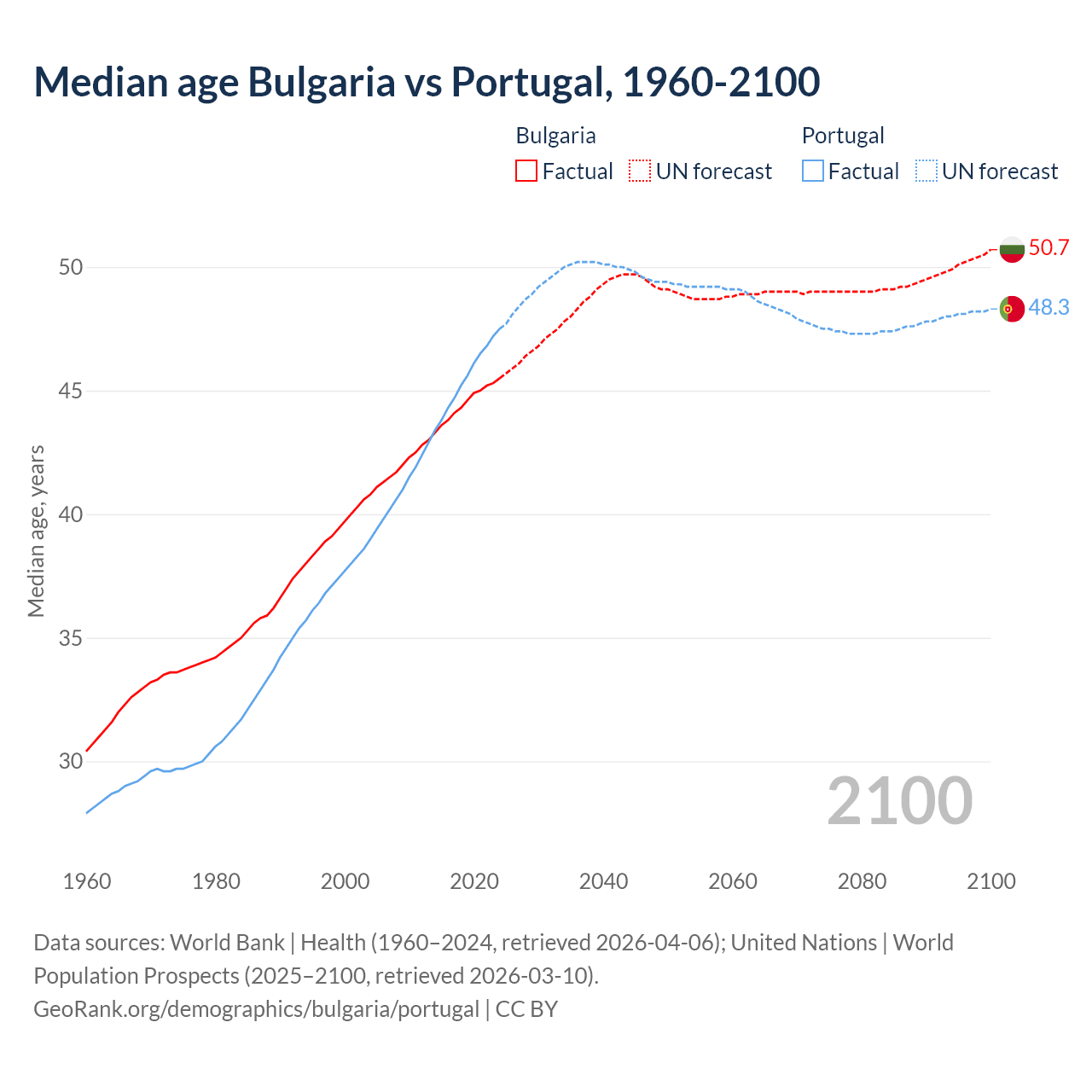 Demographics