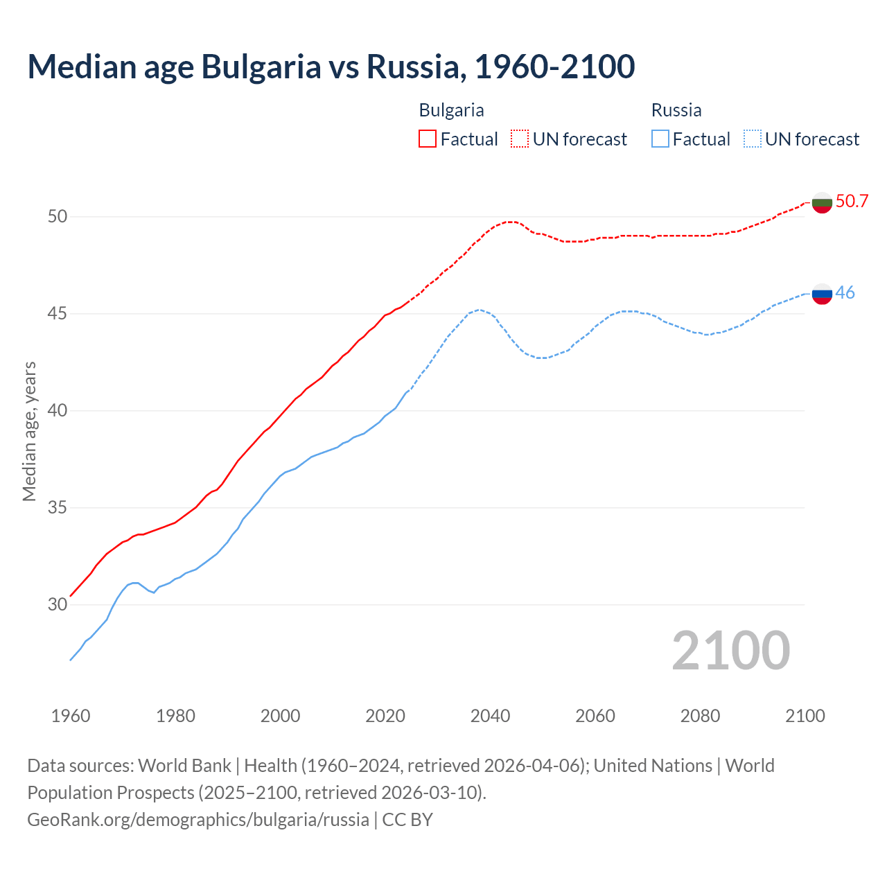 Demographics