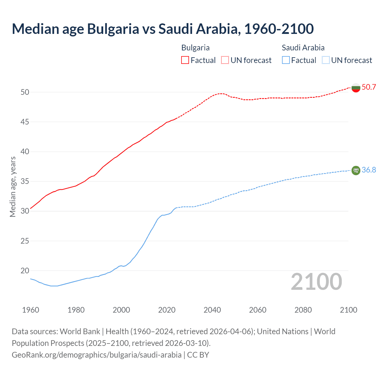 Demographics