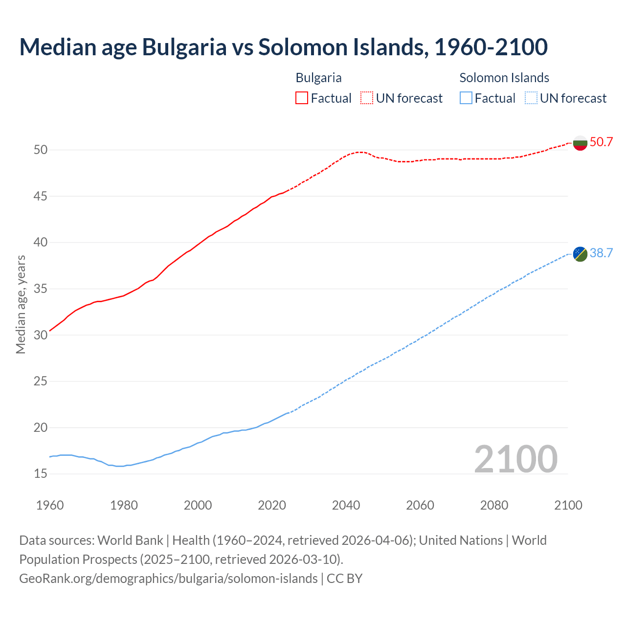 Demographics