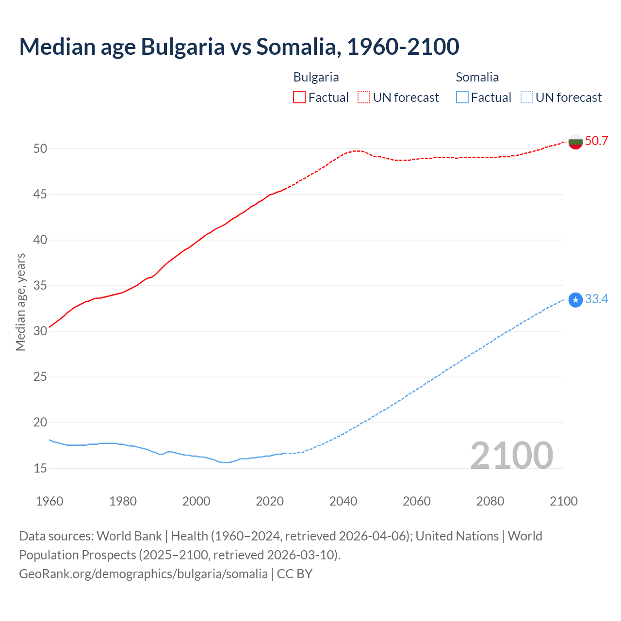 Demographics