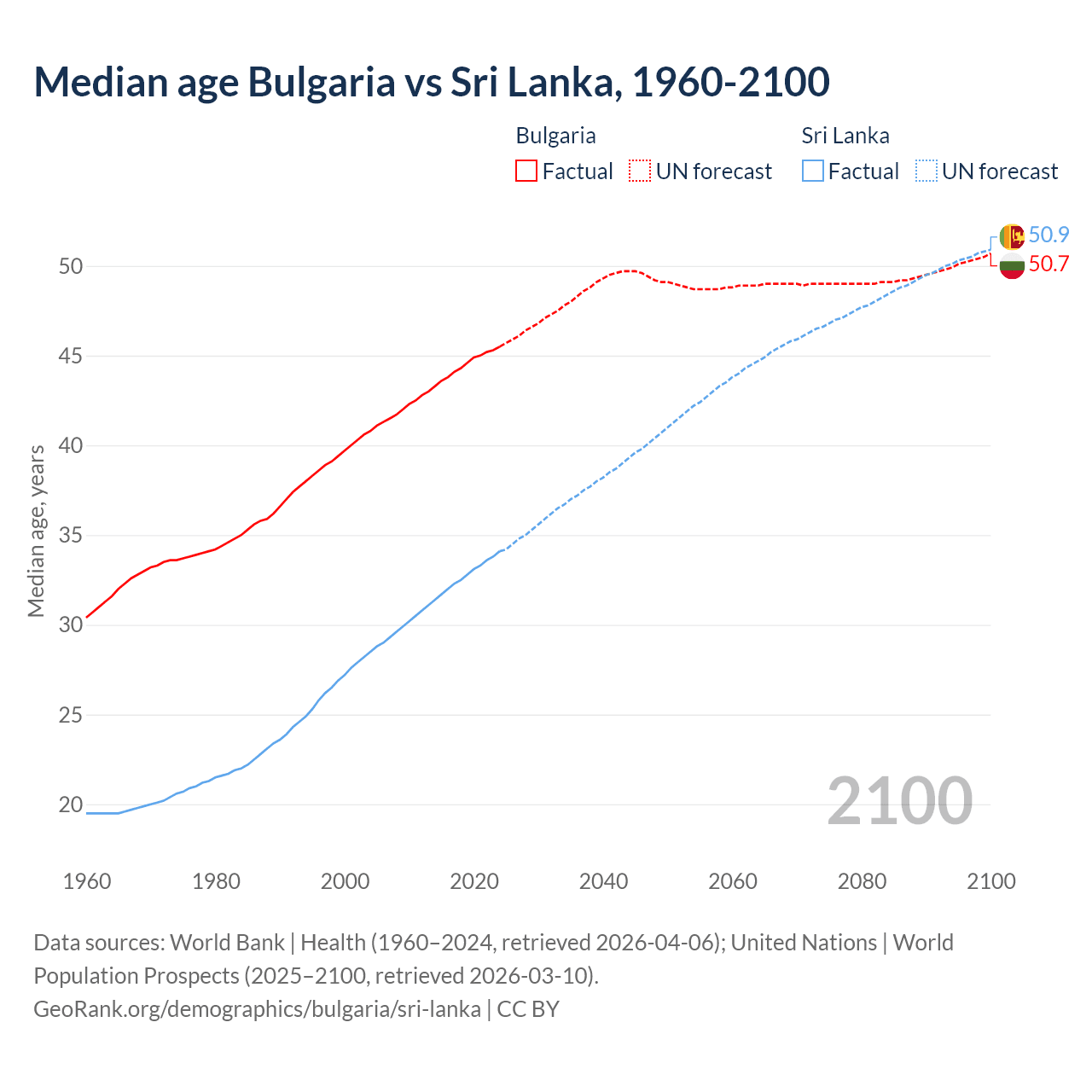 Demographics
