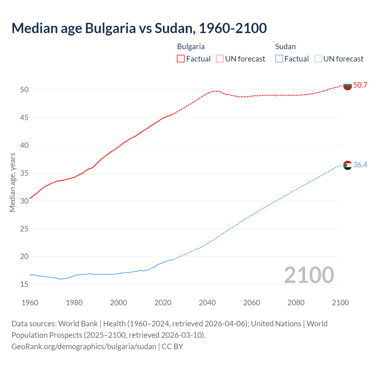 Demographics