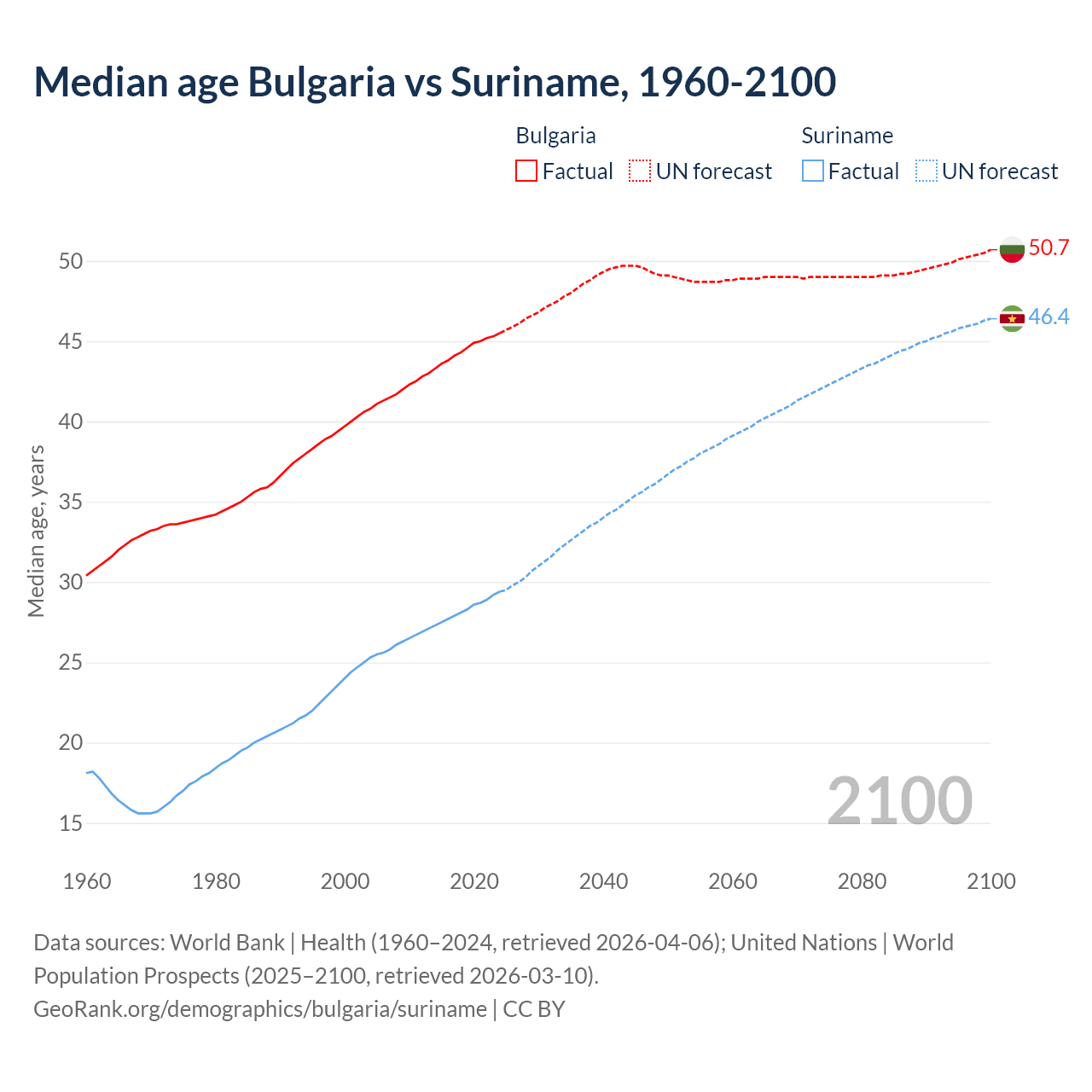 Demographics