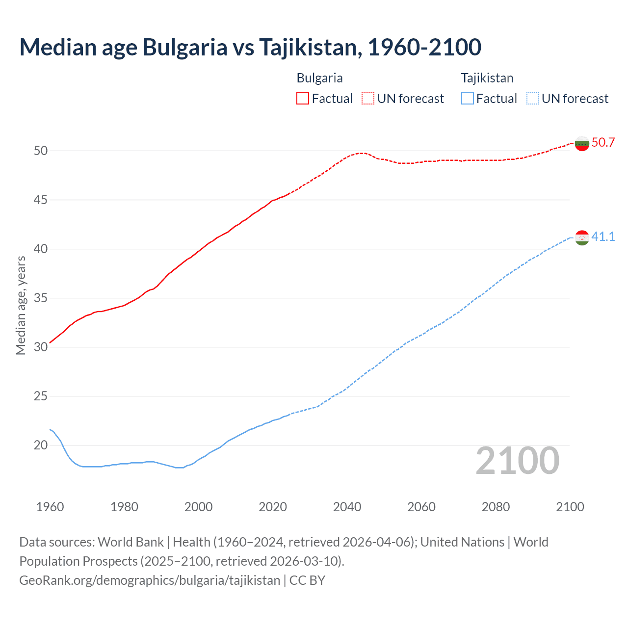 Demographics