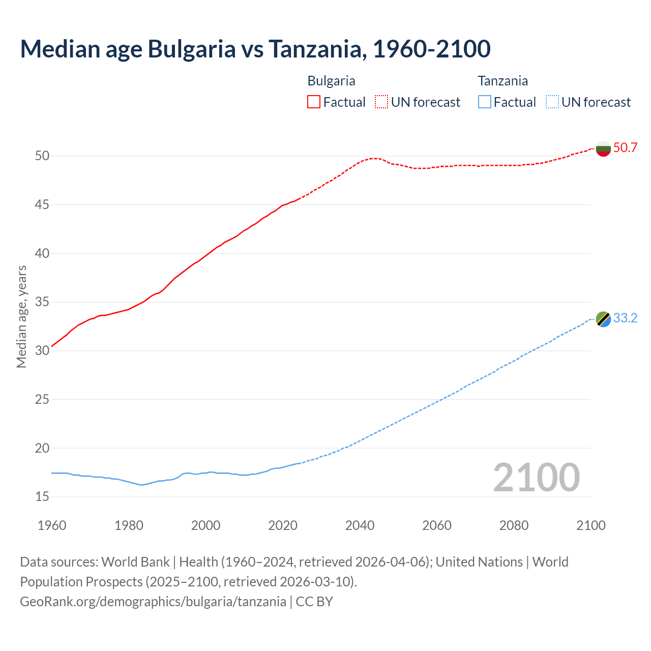 Demographics