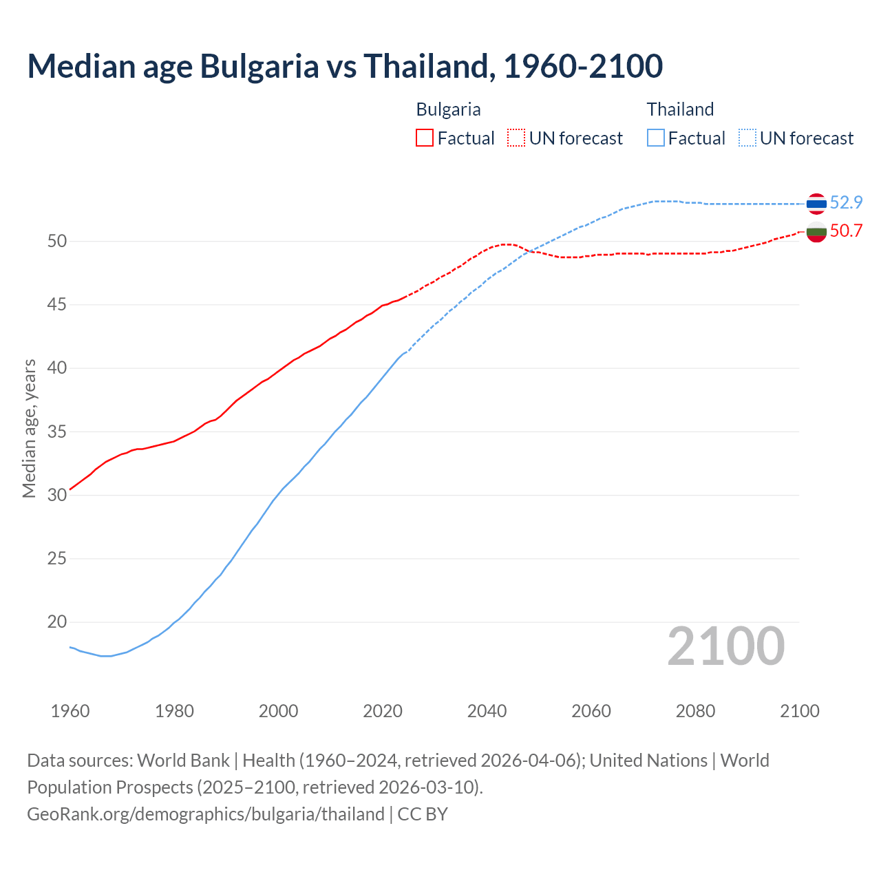 Demographics