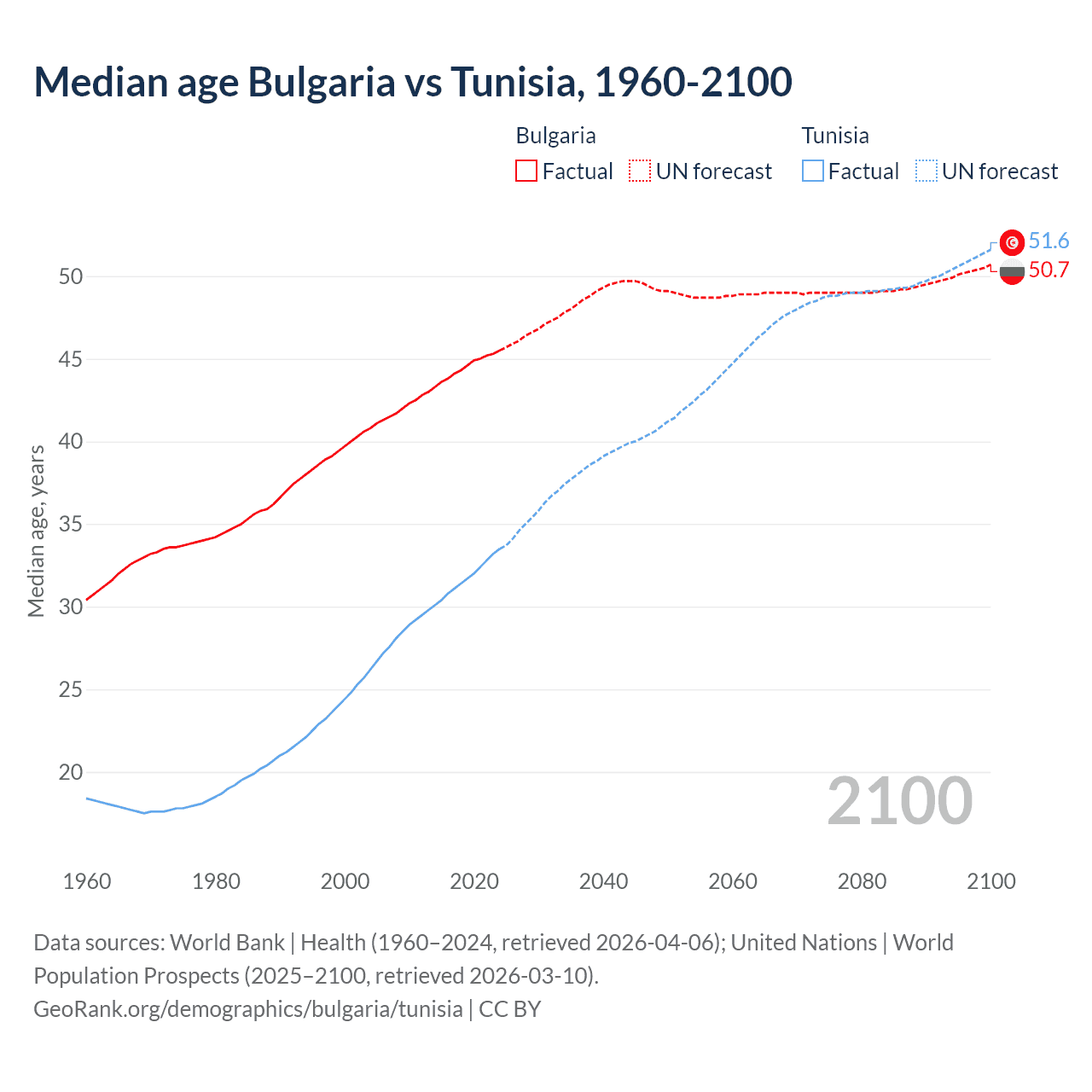 Demographics