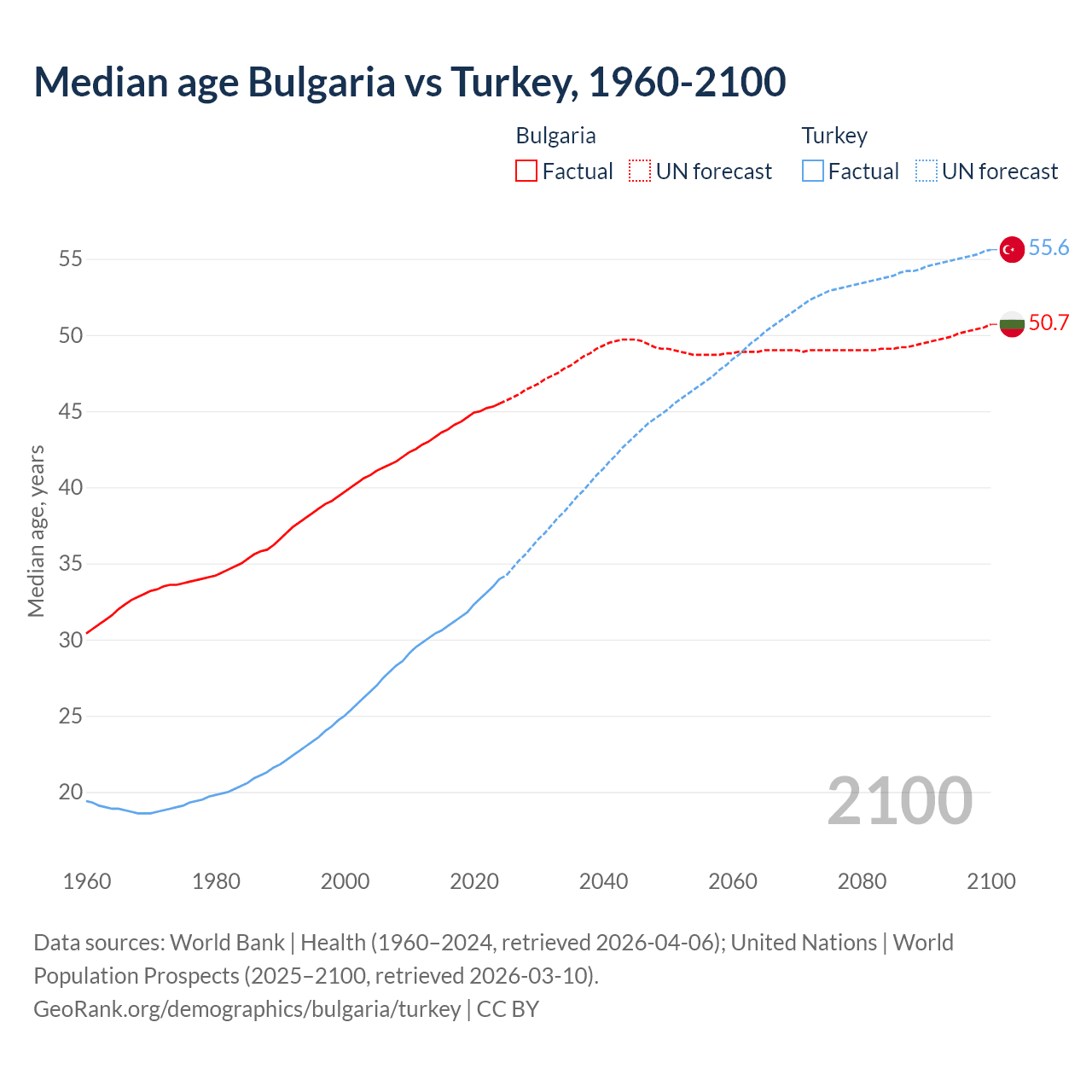 Demographics