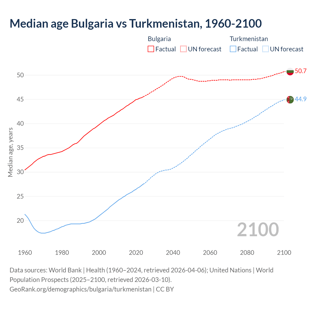 Demographics