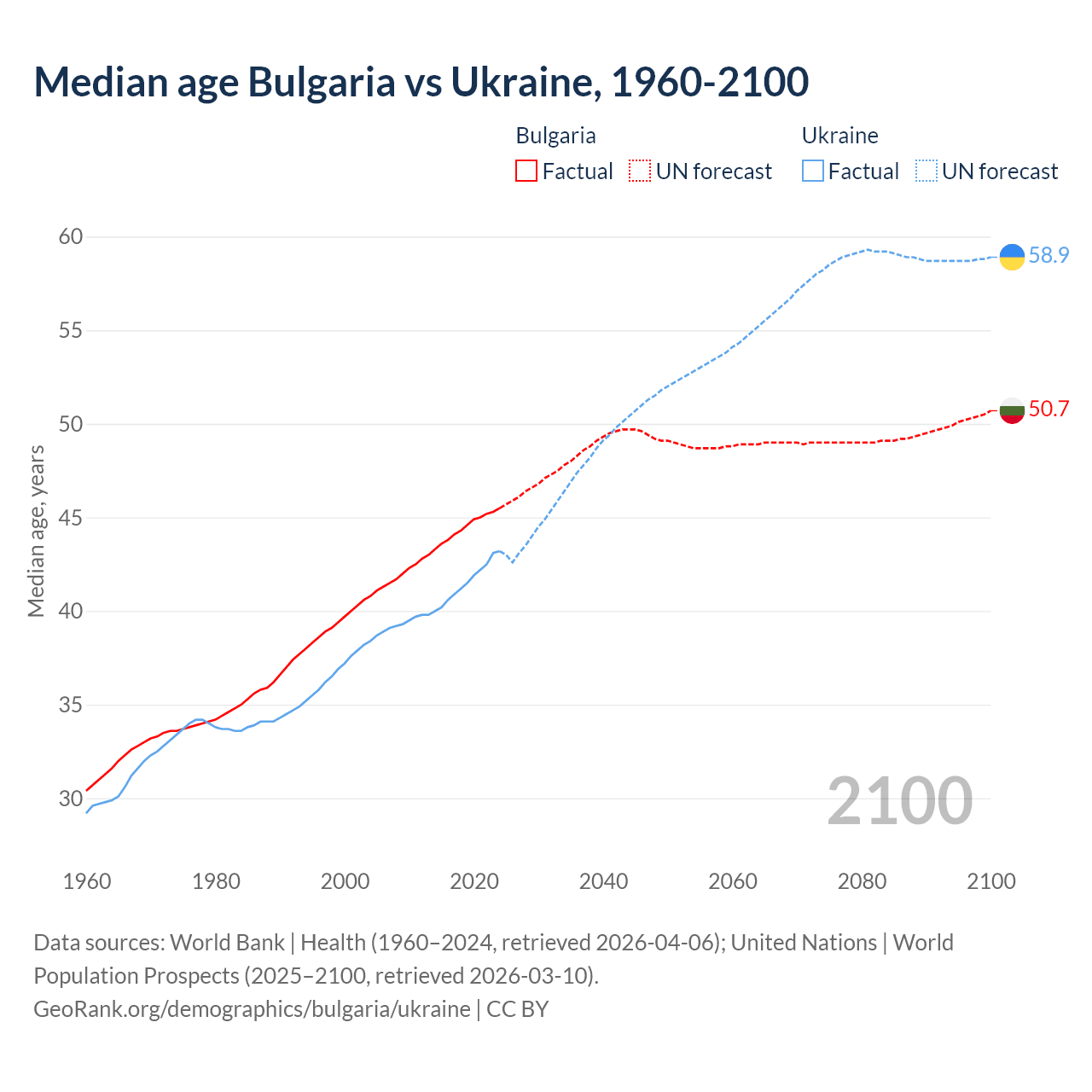 Demographics