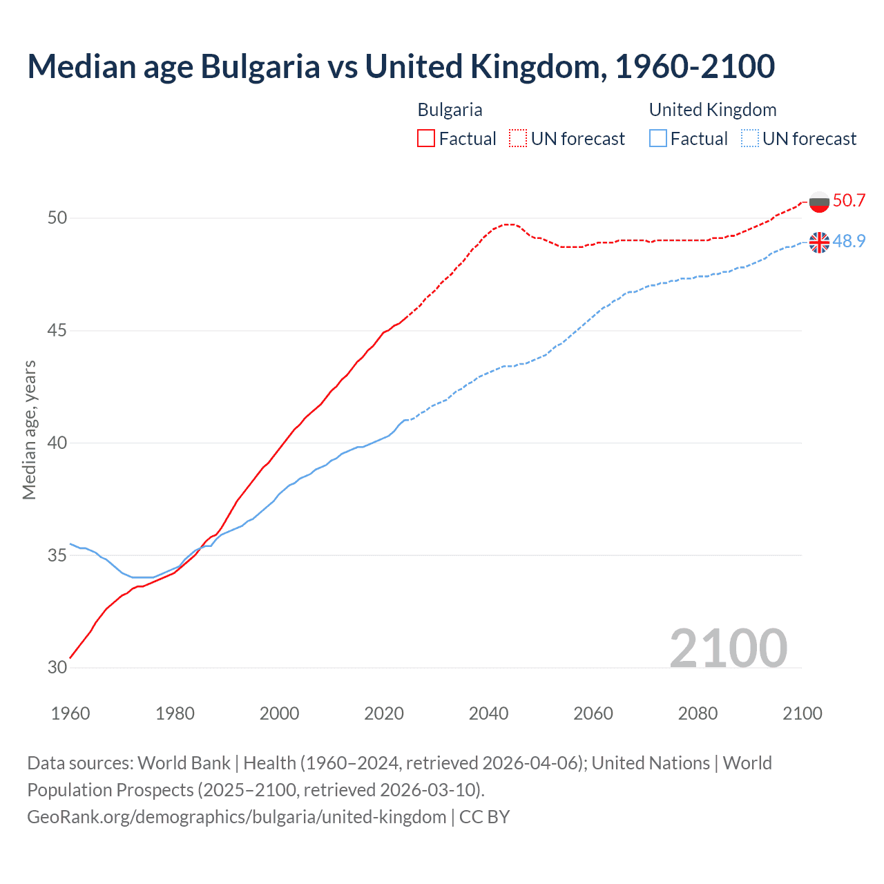 Demographics