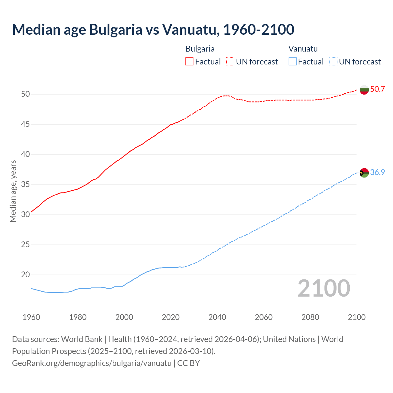 Demographics