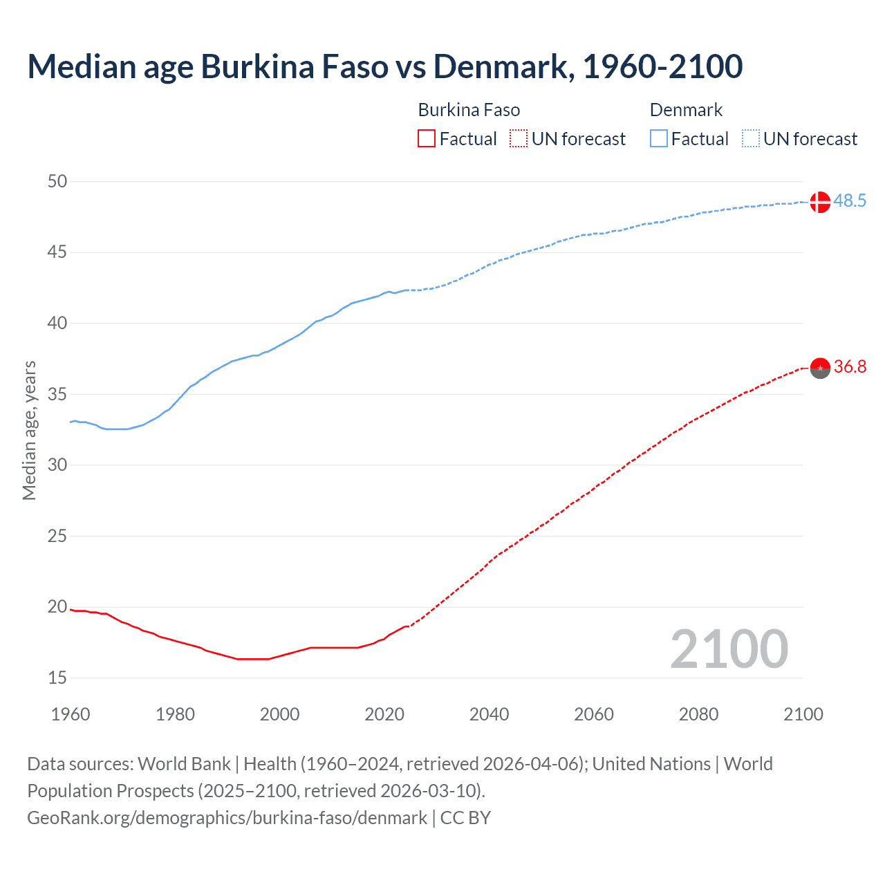 Demographics