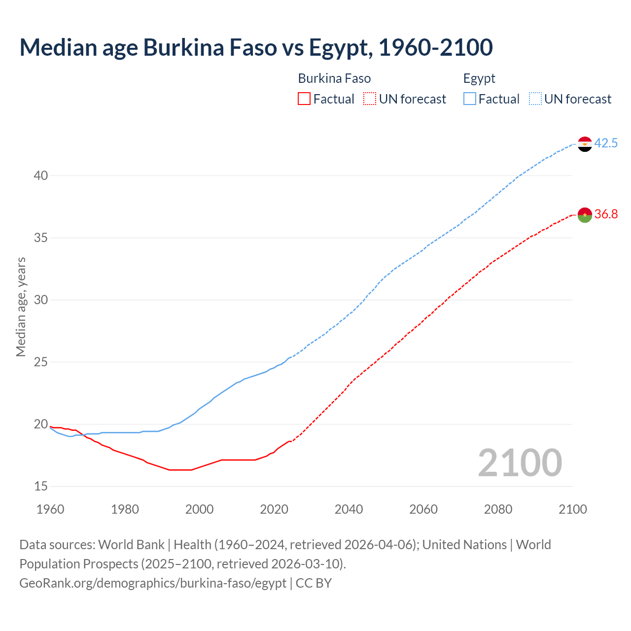 Demographics