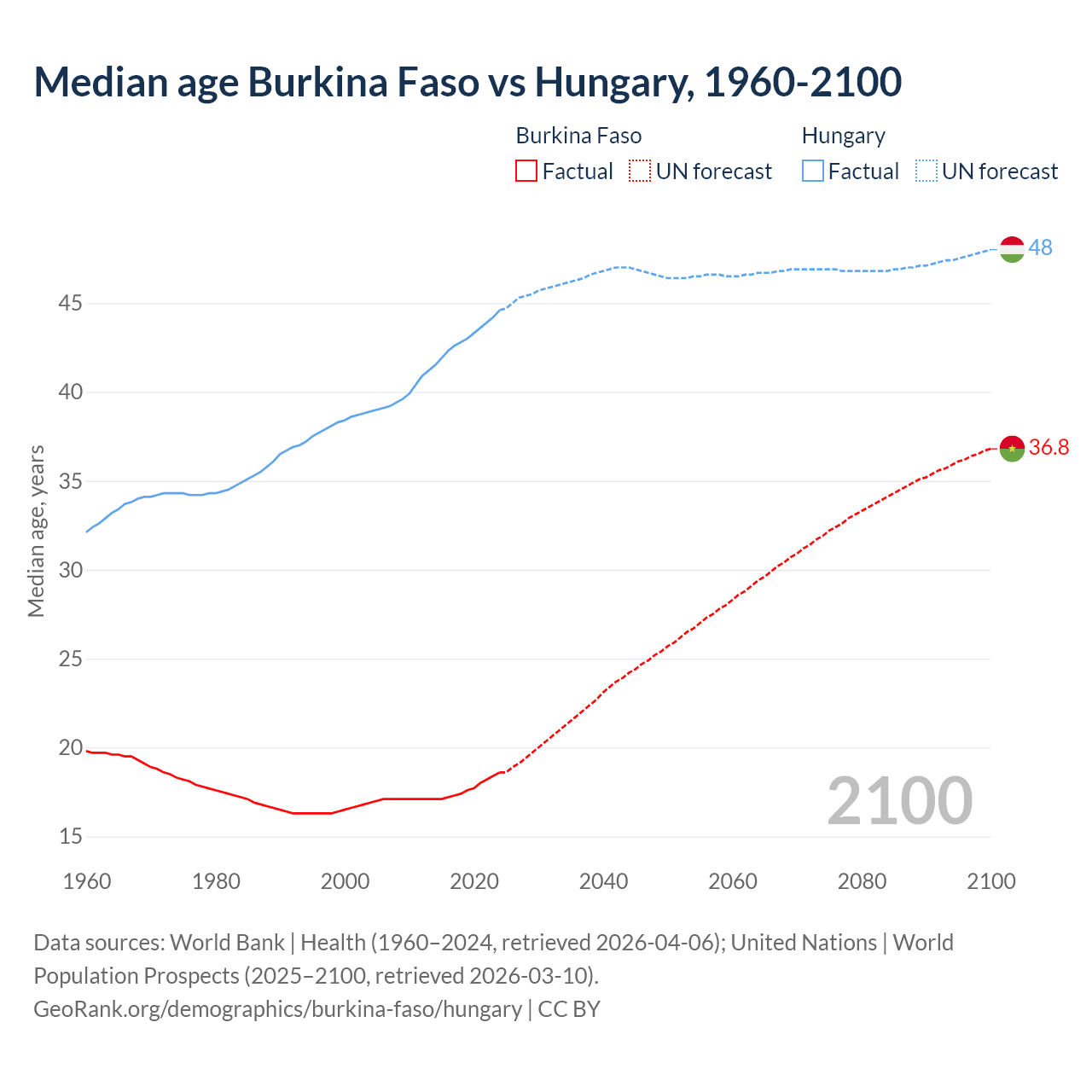 Demographics