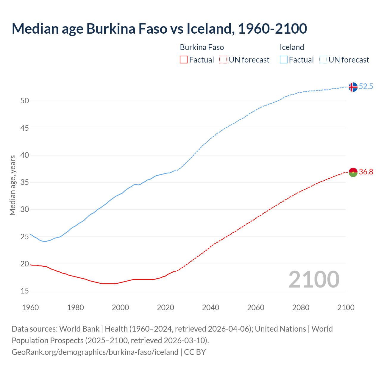 Demographics
